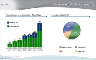 Crescimento dos investimentos


 Histórico dos Investimentos – R$ milhões               Investimentos 2008


       Novas PCHs1                                101


       Investimentos                              33                        36%

                                             59                        3%
                                                                                    48%
                                        51
                                   47        20                        12%
                                        8
                                   12
                          28                      67
                22
                                        43   39
      12                           35
                          28
                22
      12
                                                                  Equip. e Manut.         Novas PCHs

    2003 2004 2005 2006 2007 2008 2009(e)
                                                                  TI                      Meio Amb.



1- PCHs Jaguari Mirim e Piabanha
                                                                                                       7
 