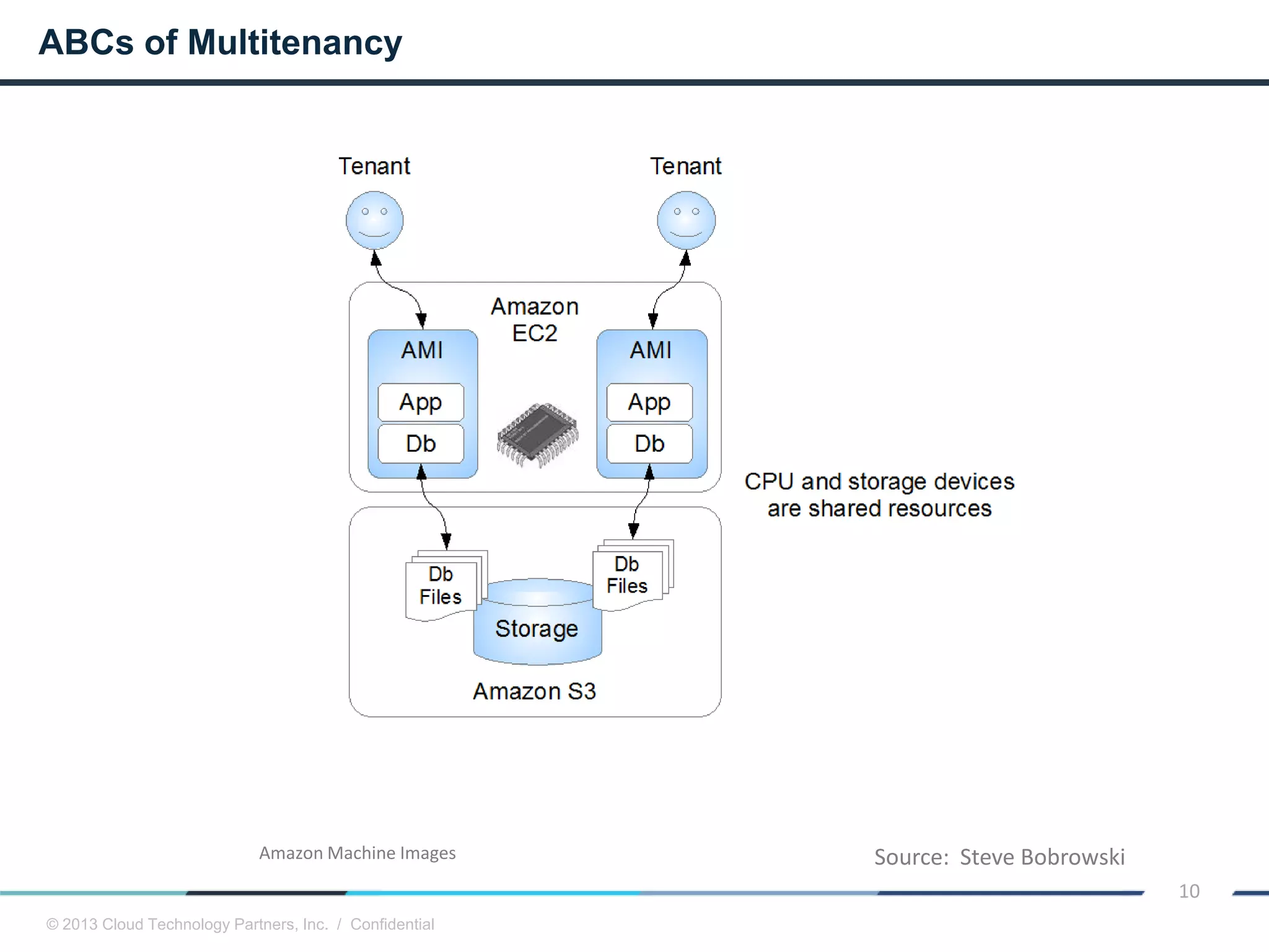 © 2013 Cloud Technology Partners, Inc. / Confidential
10
ABCs of Multitenancy
Source: Steve BobrowskiAmazon Machine Images
 