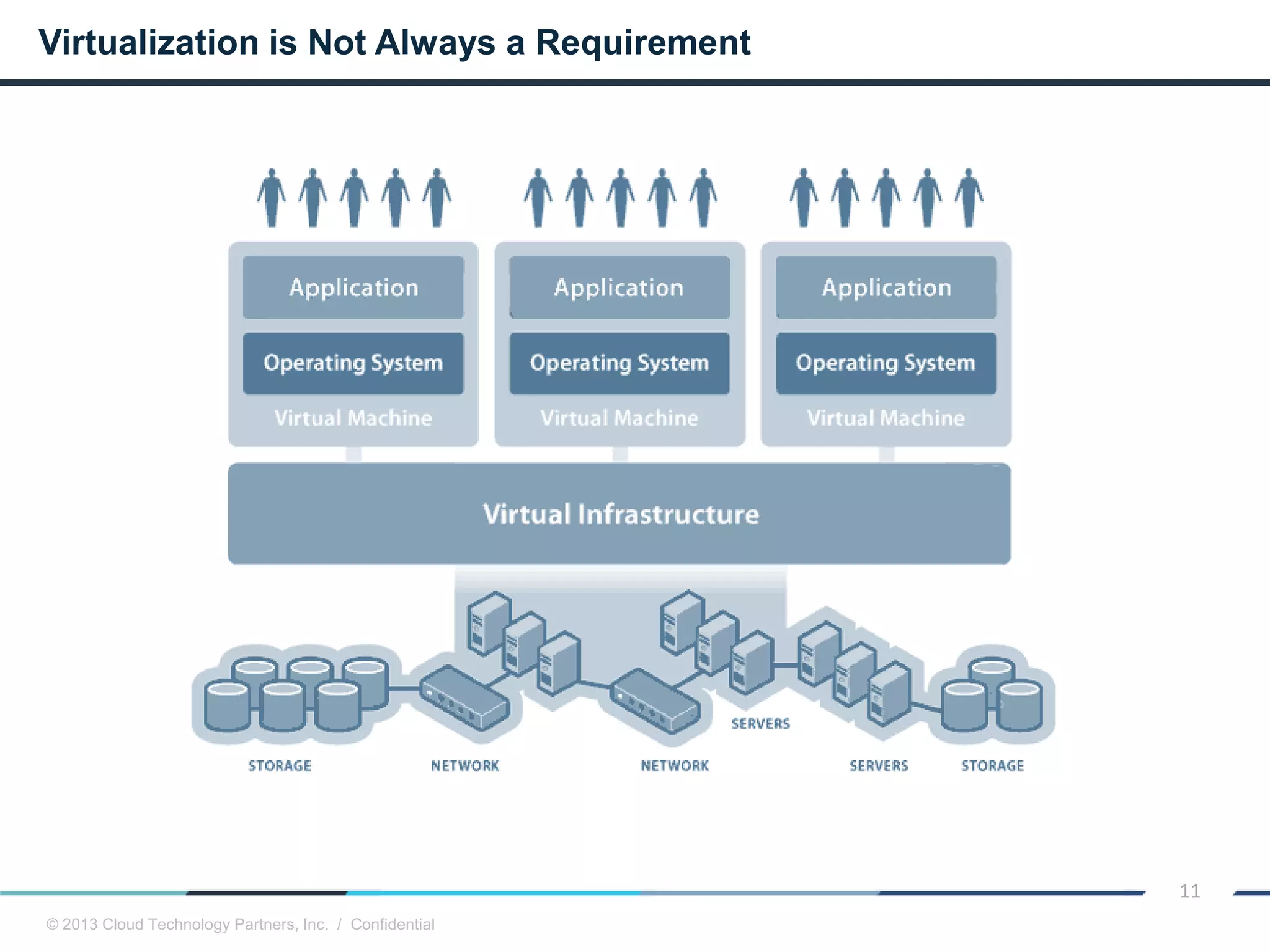 © 2013 Cloud Technology Partners, Inc. / Confidential
11
Virtualization is Not Always a Requirement
 