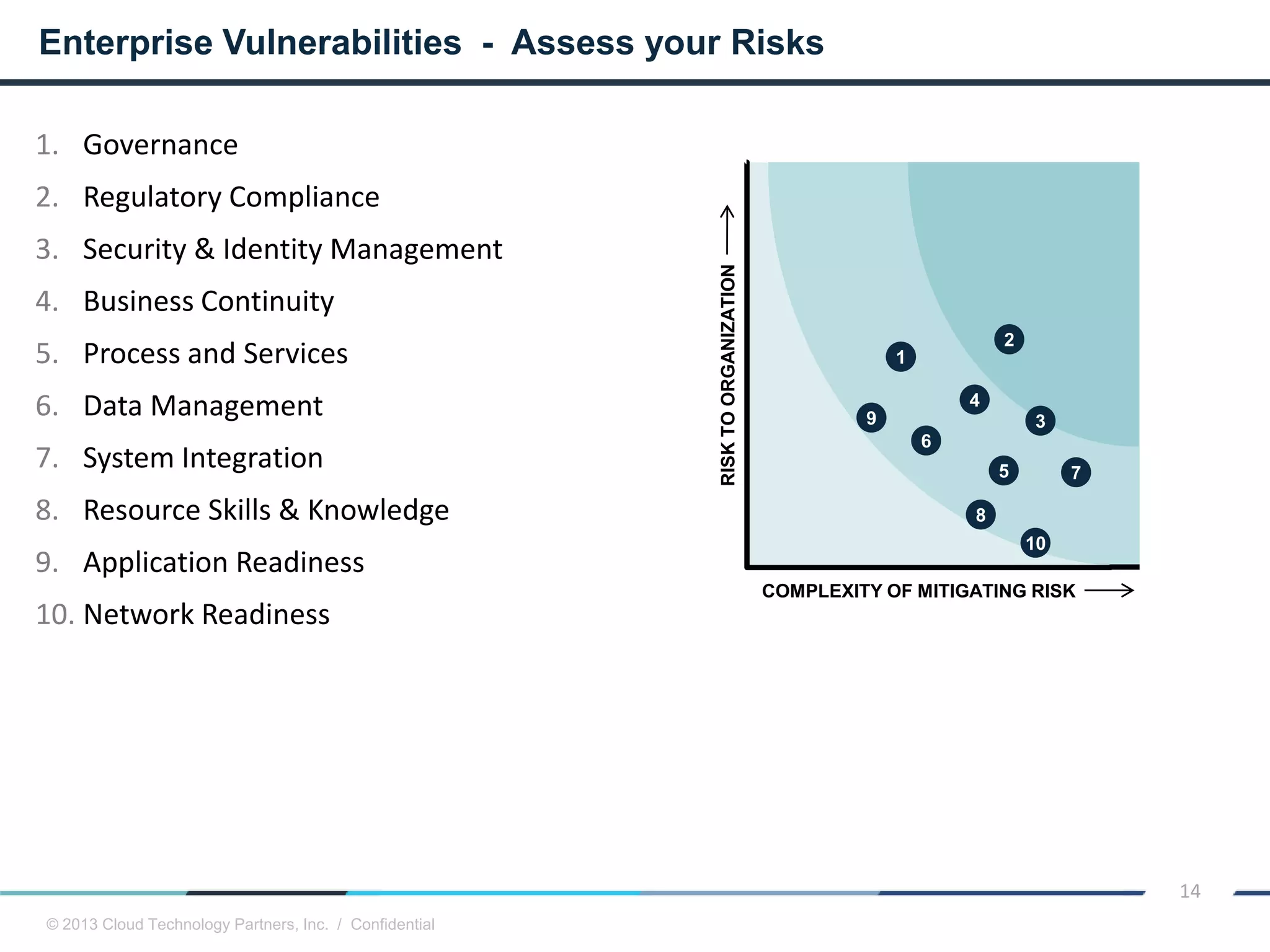 © 2013 Cloud Technology Partners, Inc. / Confidential
14
1. Governance
2. Regulatory Compliance
3. Security & Identity Management
4. Business Continuity
5. Process and Services
6. Data Management
7. System Integration
8. Resource Skills & Knowledge
9. Application Readiness
10. Network Readiness
Enterprise Vulnerabilities - Assess your Risks
COMPLEXITY OF MITIGATING RISK
RISKTOORGANIZATION
1
2
5
3
4
6
7
8
9
10
 