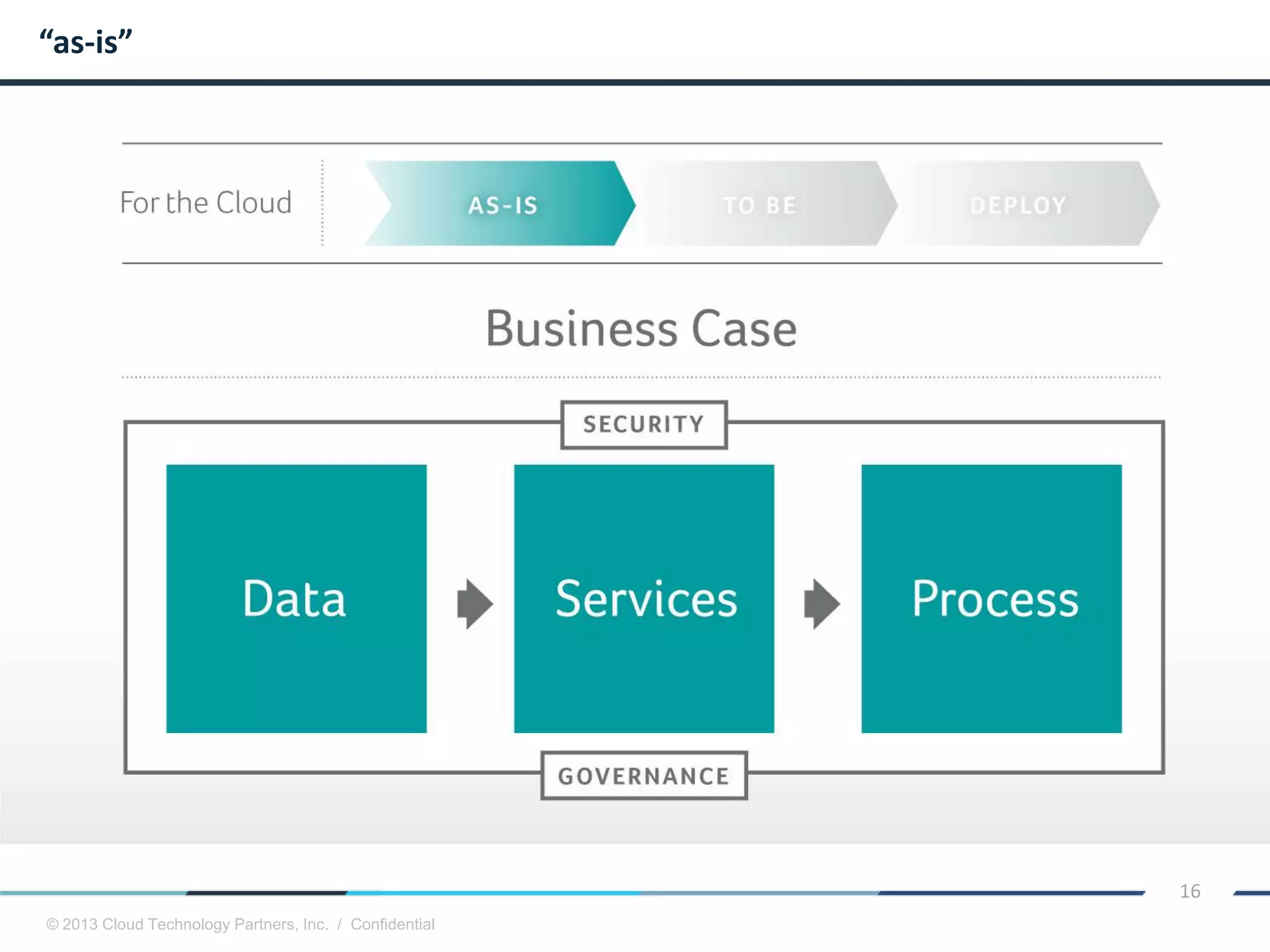 © 2013 Cloud Technology Partners, Inc. / Confidential
16
“as-is”
 