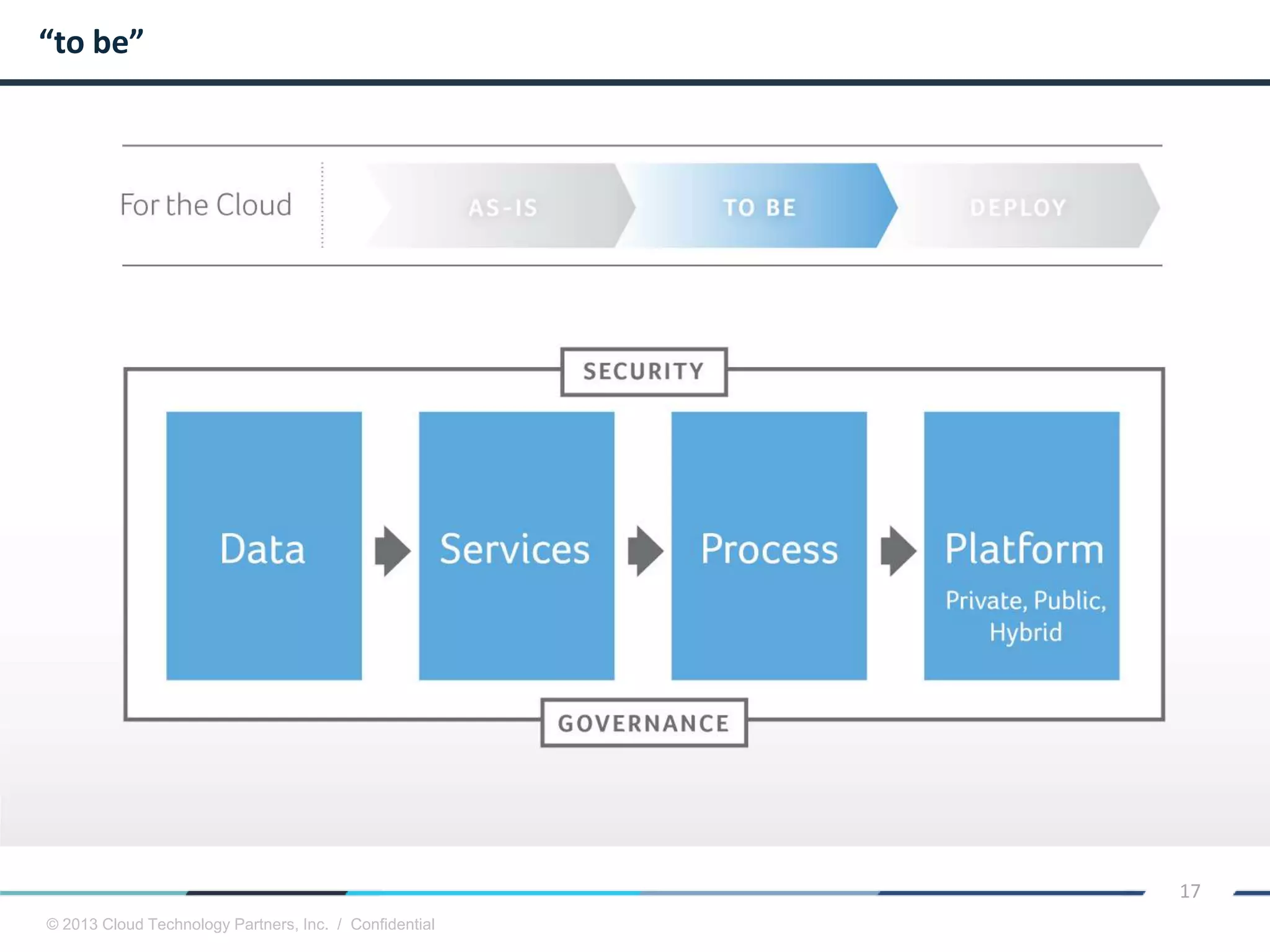 © 2013 Cloud Technology Partners, Inc. / Confidential
17
“to be”
 