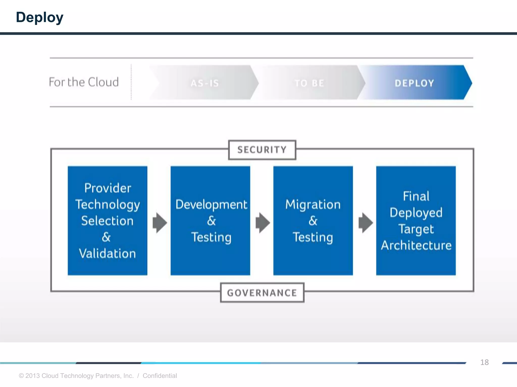 © 2013 Cloud Technology Partners, Inc. / Confidential
18
Deploy
 