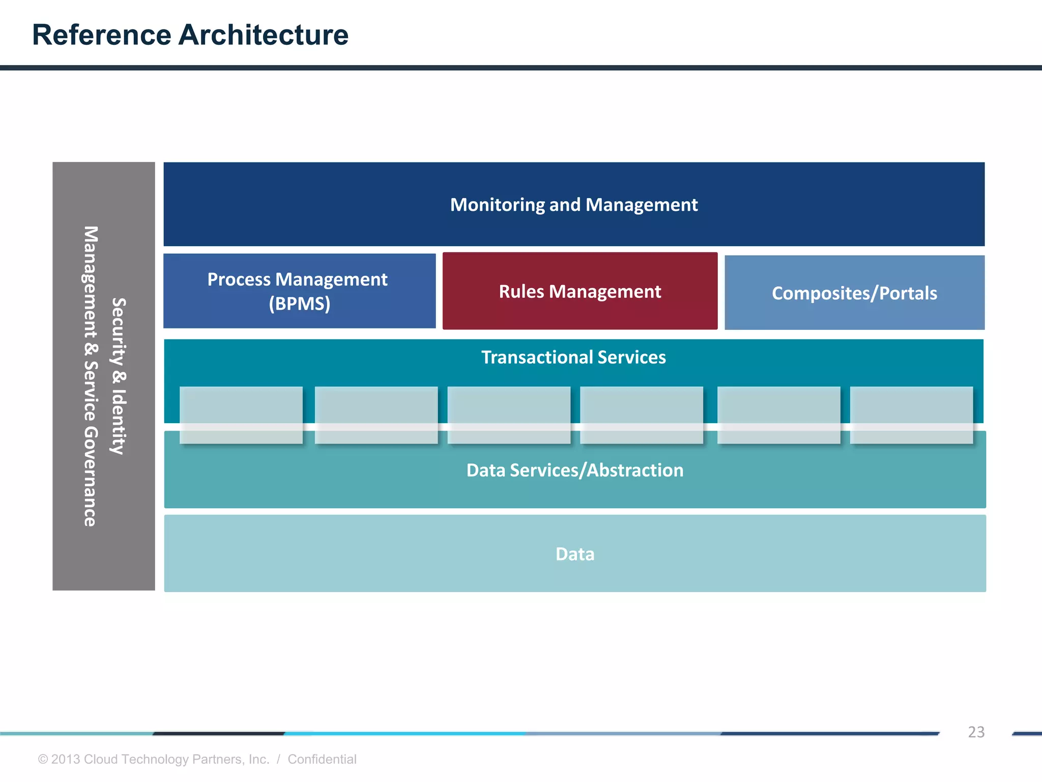© 2013 Cloud Technology Partners, Inc. / Confidential
23
Security&Identity
Management&ServiceGovernance
Data
Data Services/Abstraction
Transactional Services
Process Management
(BPMS)
Composites/Portals
Monitoring and Management
Rules Management
Reference Architecture
 