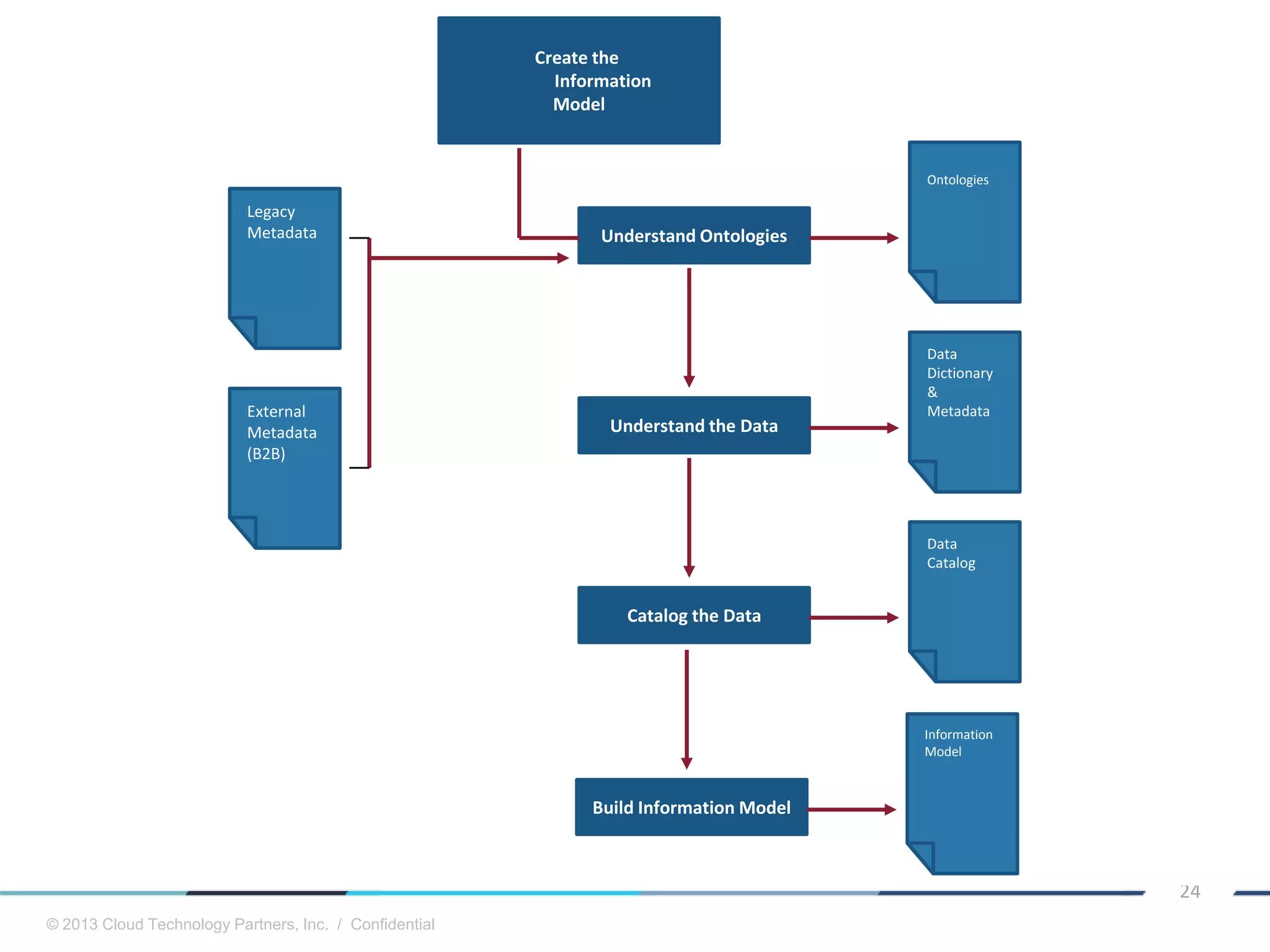 © 2013 Cloud Technology Partners, Inc. / Confidential
24
Create the
Information
Model
Ontologies
Understand Ontologies
Understand the Data
Data
Dictionary
&
Metadata
Catalog the Data
Data
Catalog
Legacy
Metadata
External
Metadata
(B2B)
Build Information Model
Information
Model
 