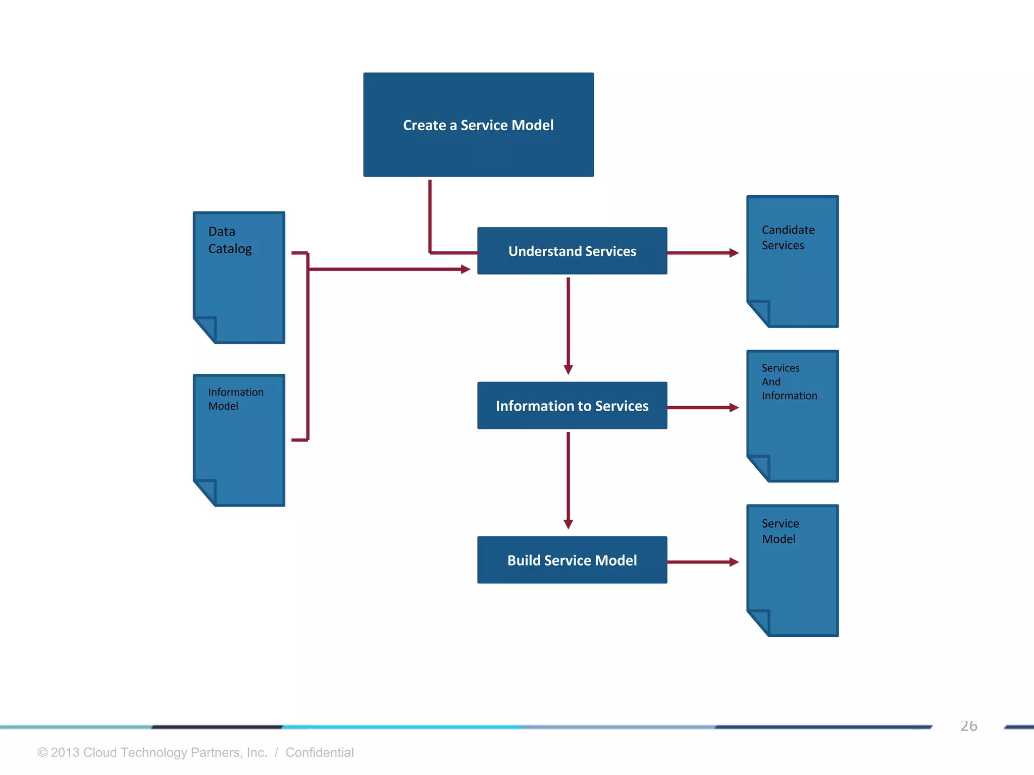 © 2013 Cloud Technology Partners, Inc. / Confidential
26
Create a Service Model
Candidate
Services
Understand Services
Information to Services
Services
And
Information
Build Service Model
Service
Model
Data
Catalog
Information
Model
 