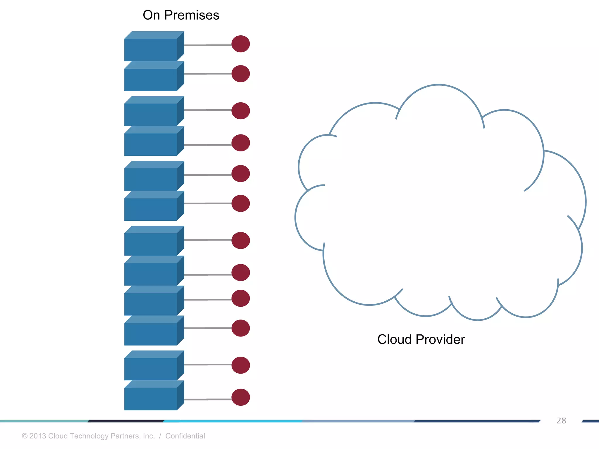 © 2013 Cloud Technology Partners, Inc. / Confidential
28
Cloud Provider
On Premises
 
