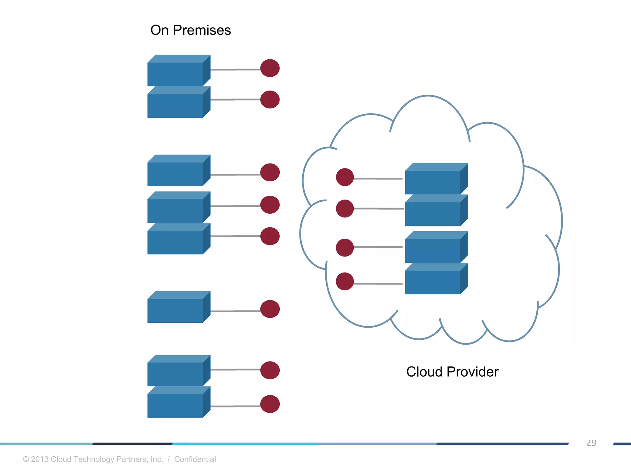 © 2013 Cloud Technology Partners, Inc. / Confidential
29
Cloud Provider
On Premises
 
