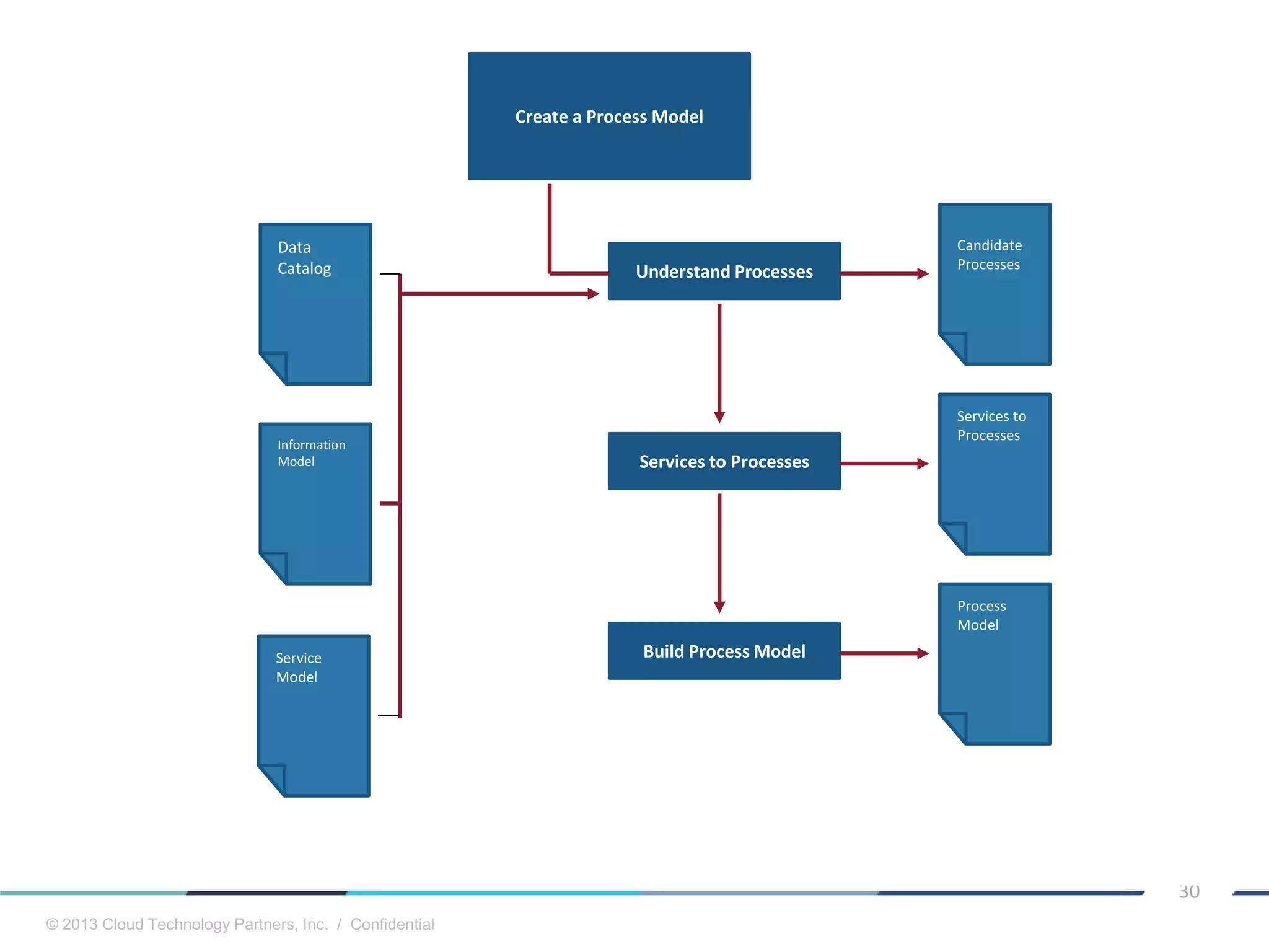 © 2013 Cloud Technology Partners, Inc. / Confidential
30
Create a Process Model
Candidate
Processes
Understand Processes
Services to Processes
Services to
Processes
Build Process Model
Process
Model
Data
Catalog
Information
Model
Service
Model
 
