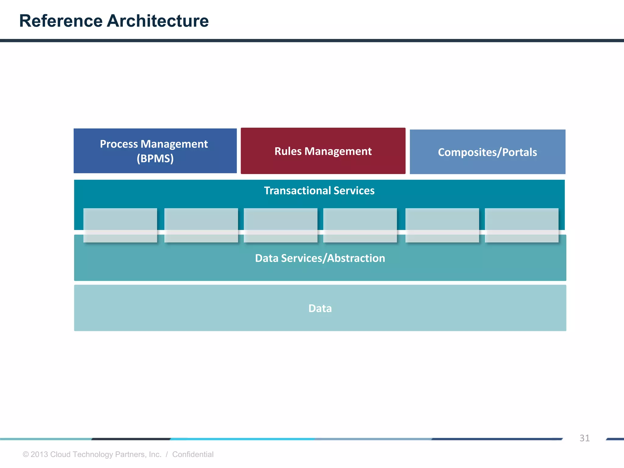 © 2013 Cloud Technology Partners, Inc. / Confidential
31
Data
Data Services/Abstraction
Transactional Services
Process Management
(BPMS)
Composites/PortalsRules Management
Reference Architecture
 
