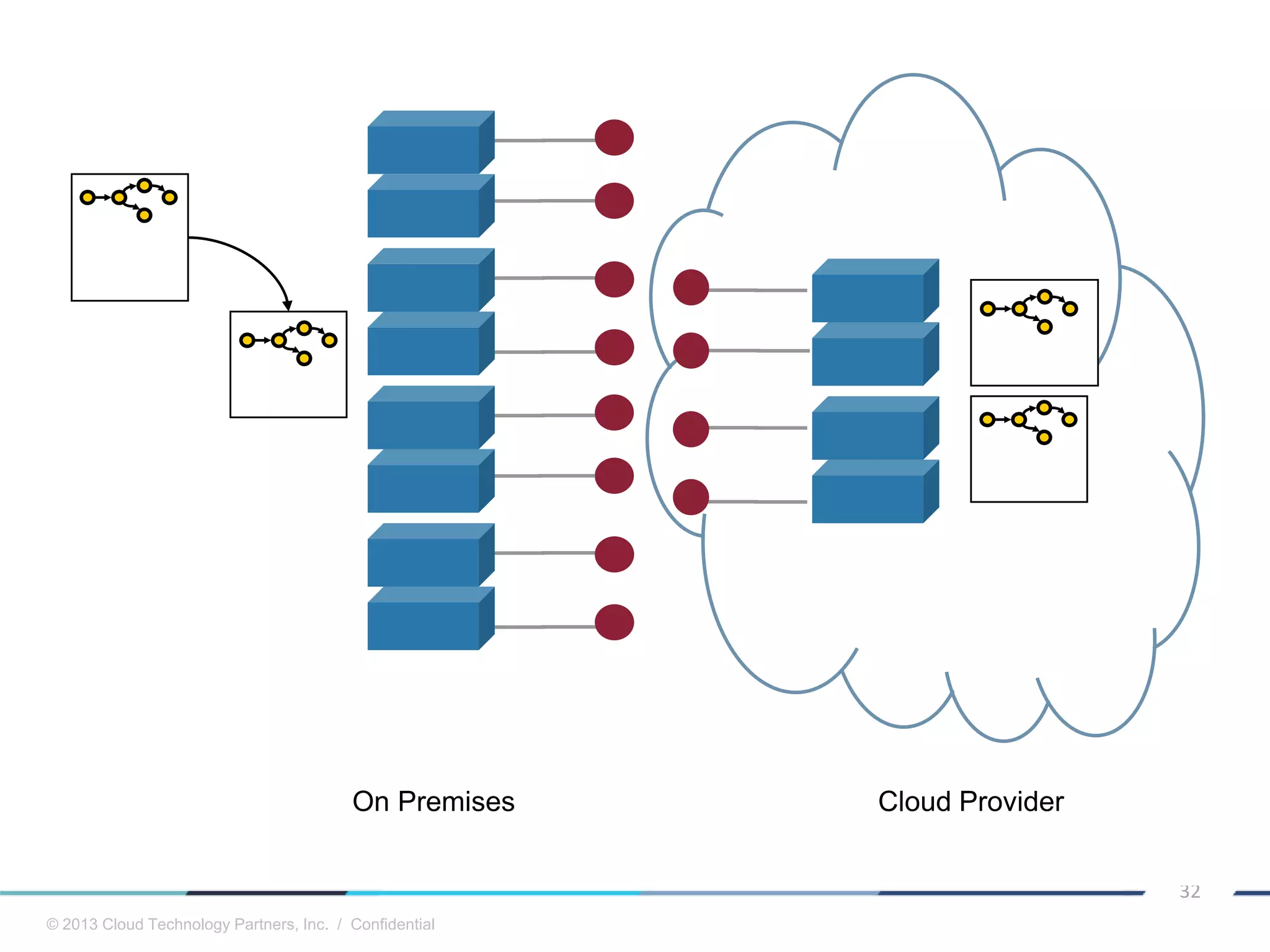 © 2013 Cloud Technology Partners, Inc. / Confidential
32
On Premises Cloud Provider
 