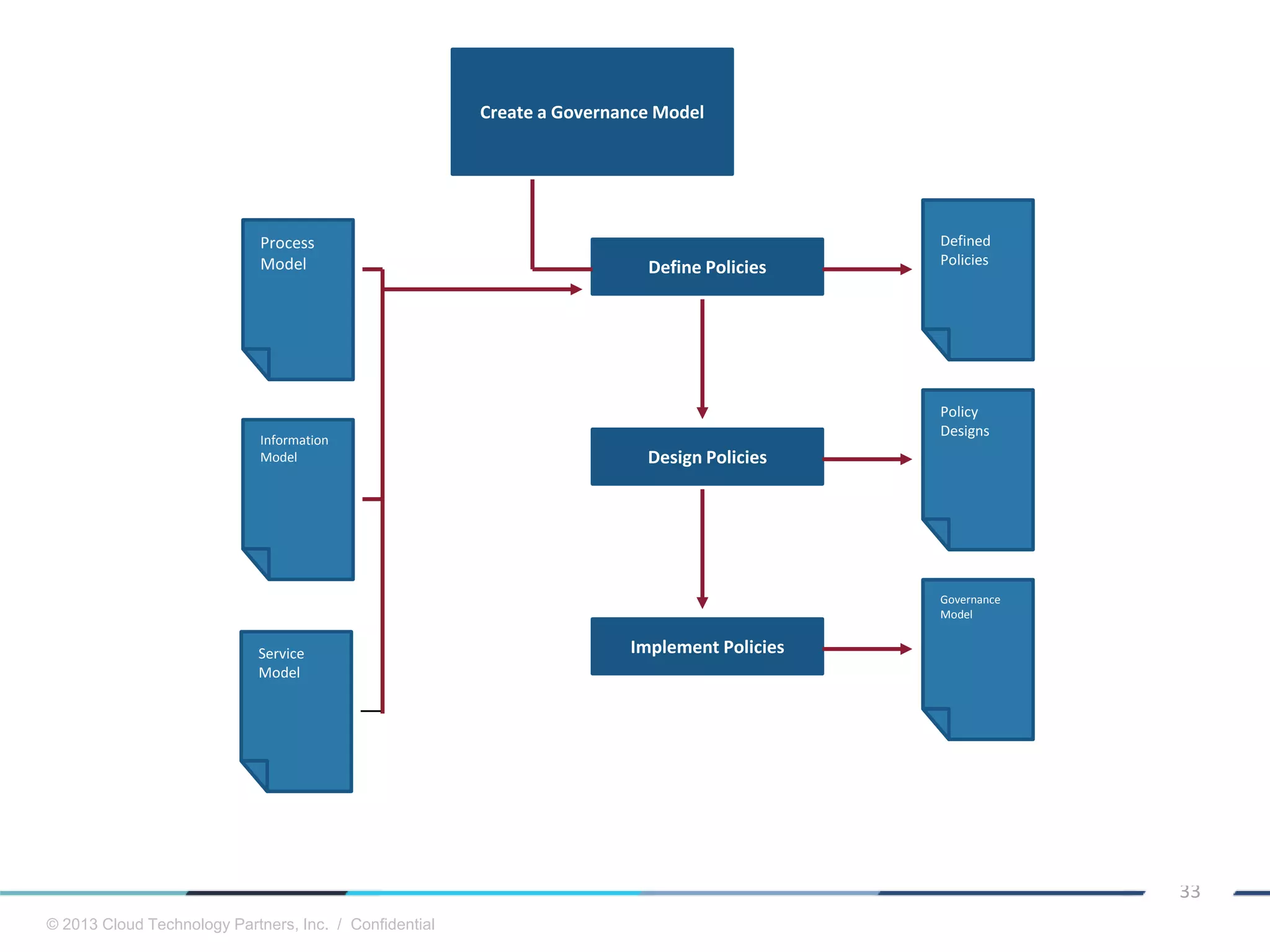 © 2013 Cloud Technology Partners, Inc. / Confidential
33
Create a Governance Model
Defined
Policies
Define Policies
Design Policies
Policy
Designs
Implement Policies
Governance
Model
Process
Model
Information
Model
Service
Model
 