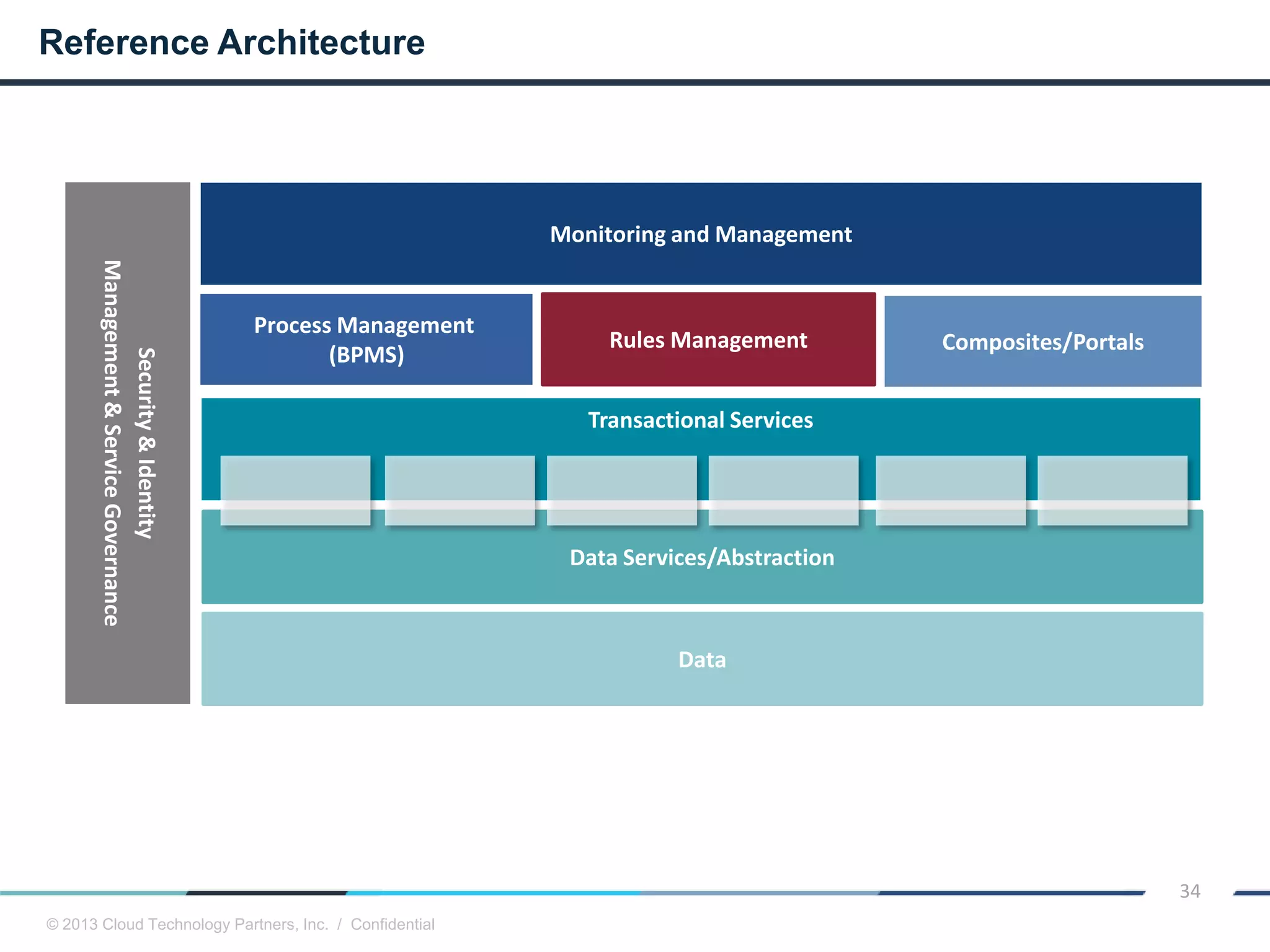 © 2013 Cloud Technology Partners, Inc. / Confidential
34
Security&Identity
Management&ServiceGovernance
Data
Data Services/Abstraction
Transactional Services
Process Management
(BPMS)
Composites/Portals
Monitoring and Management
Rules Management
Reference Architecture
 