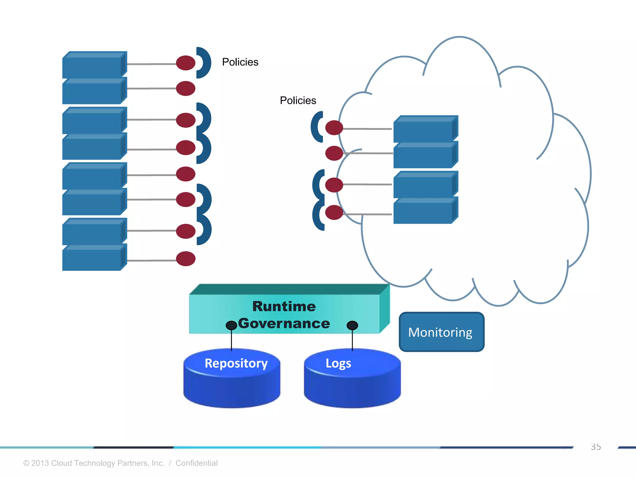 © 2013 Cloud Technology Partners, Inc. / Confidential
35
Runtime
Governance
Repository Logs
Policies
Policies
Monitoring
 