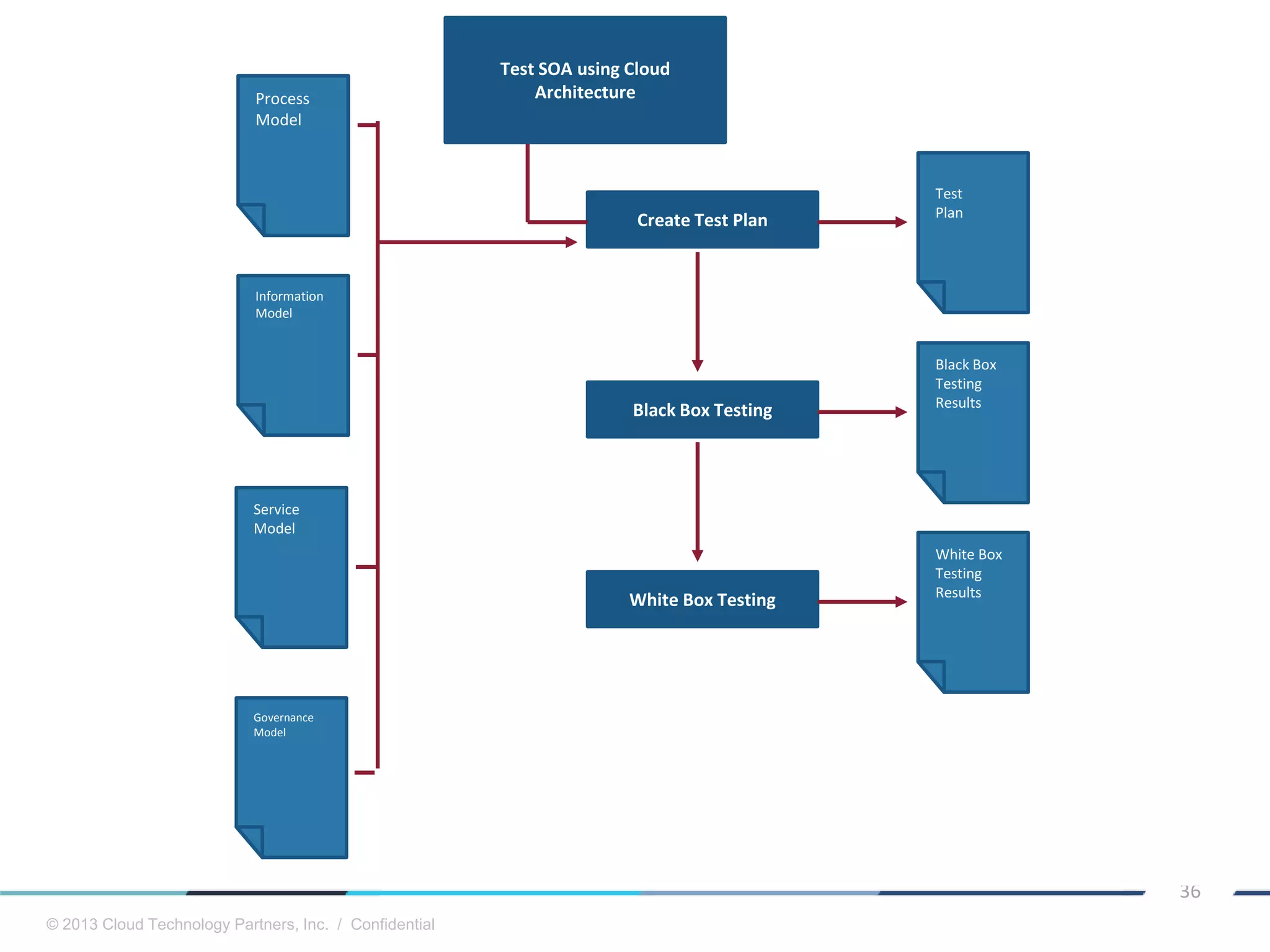 © 2013 Cloud Technology Partners, Inc. / Confidential
36
Test SOA using Cloud
Architecture
Test
Plan
Create Test Plan
Black Box Testing
Black Box
Testing
Results
White Box Testing
White Box
Testing
Results
Process
Model
Information
Model
Service
Model
Governance
Model
 