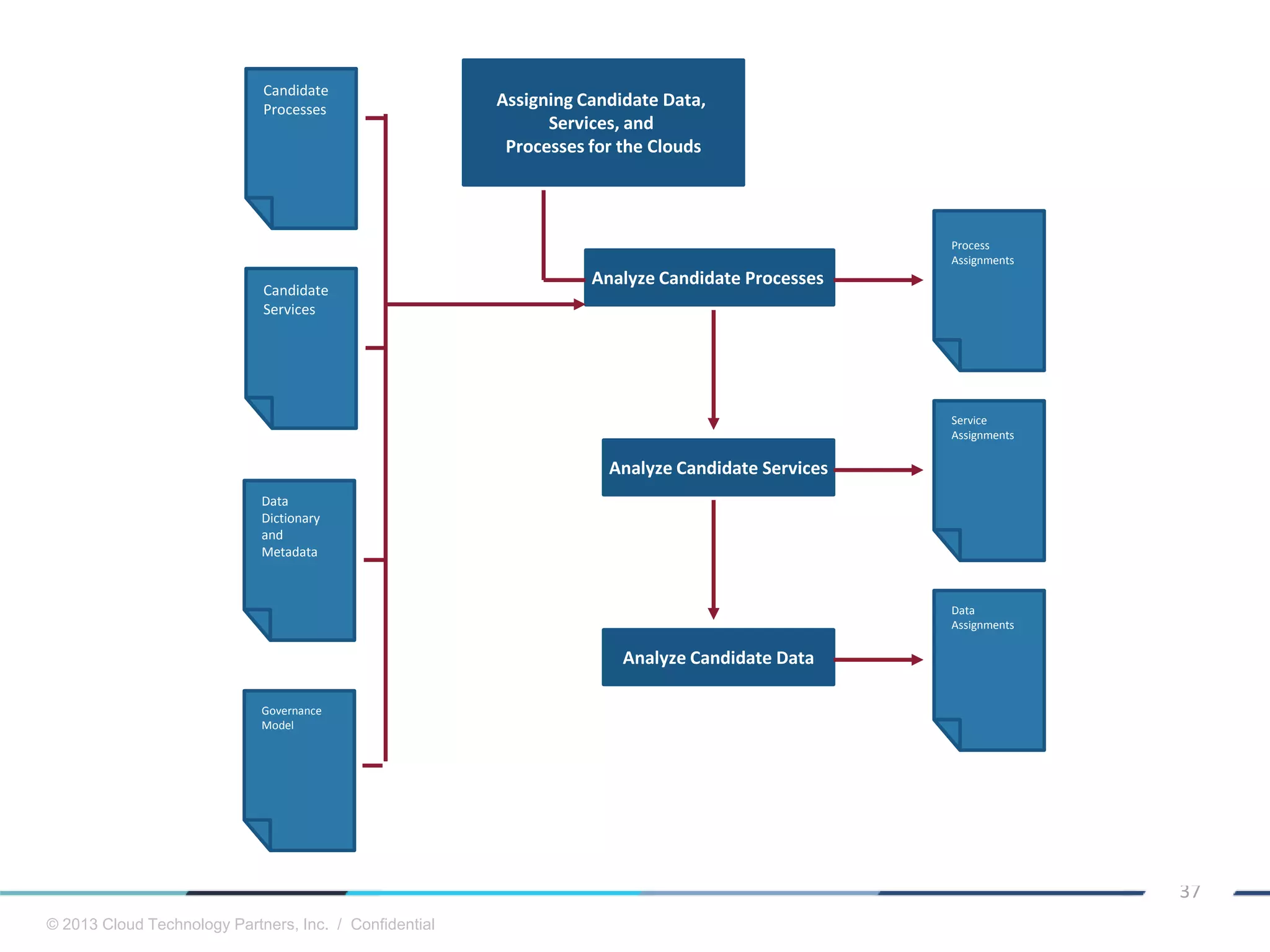 © 2013 Cloud Technology Partners, Inc. / Confidential
37
Assigning Candidate Data,
Services, and
Processes for the Clouds
Process
Assignments
Analyze Candidate Processes
Analyze Candidate Services
Service
Assignments
Analyze Candidate Data
Data
Assignments
Candidate
Processes
Candidate
Services
Data
Dictionary
and
Metadata
Governance
Model
 