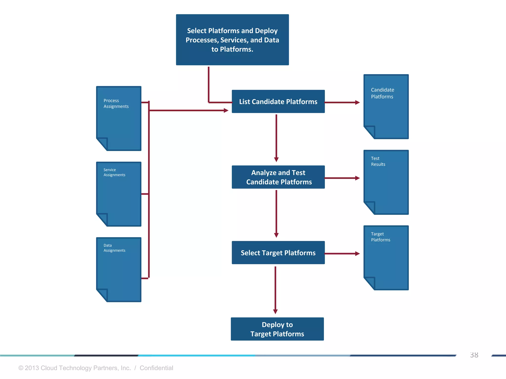 © 2013 Cloud Technology Partners, Inc. / Confidential
38
Select Platforms and Deploy
Processes, Services, and Data
to Platforms.
Candidate
Platforms
List Candidate Platforms
Analyze and Test
Candidate Platforms
Test
Results
Select Target Platforms
Target
Platforms
Process
Assignments
Service
Assignments
Data
Assignments
Deploy to
Target Platforms
 