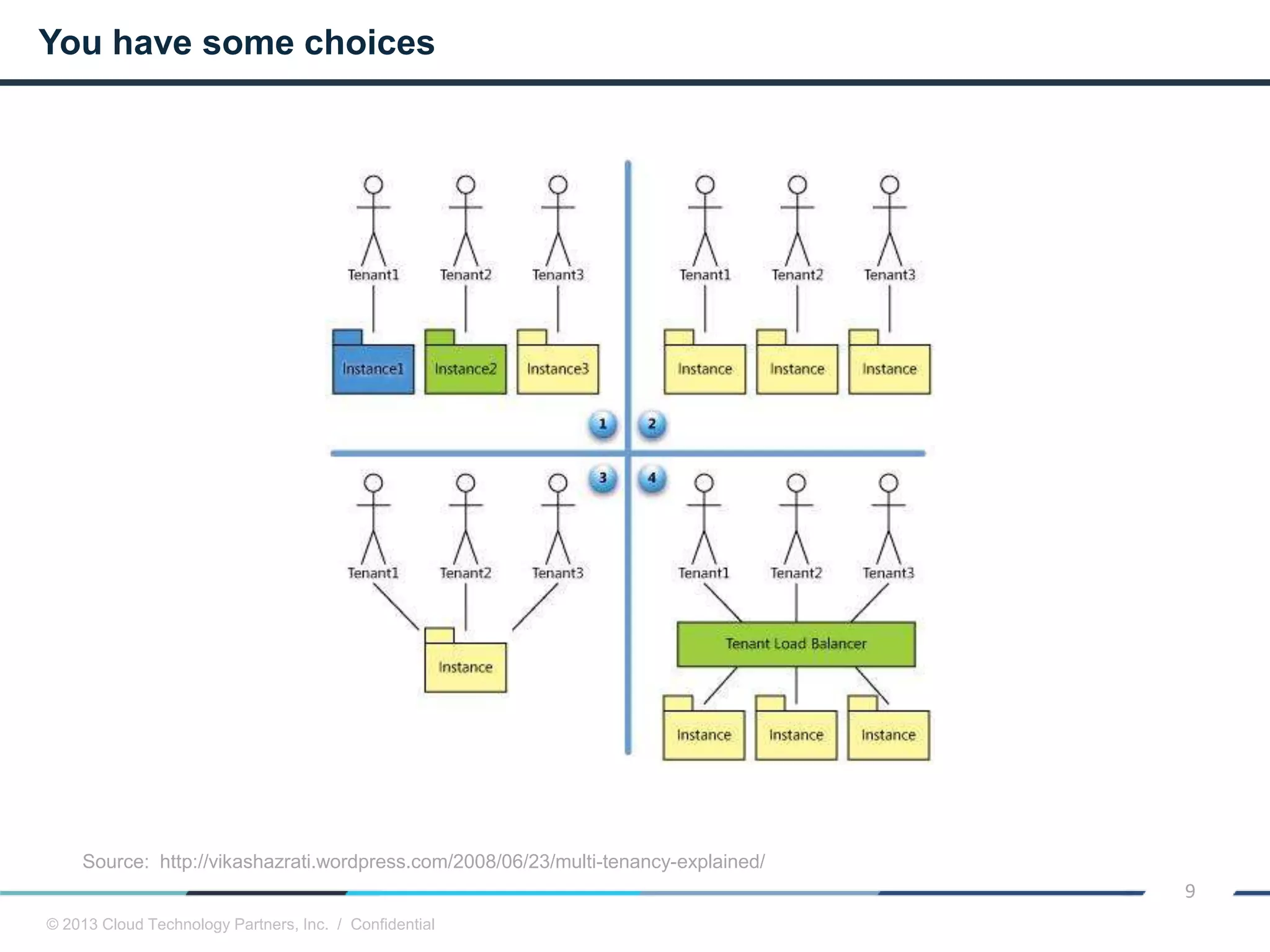© 2013 Cloud Technology Partners, Inc. / Confidential
9
You have some choices
Source: http://vikashazrati.wordpress.com/2008/06/23/multi-tenancy-explained/
 