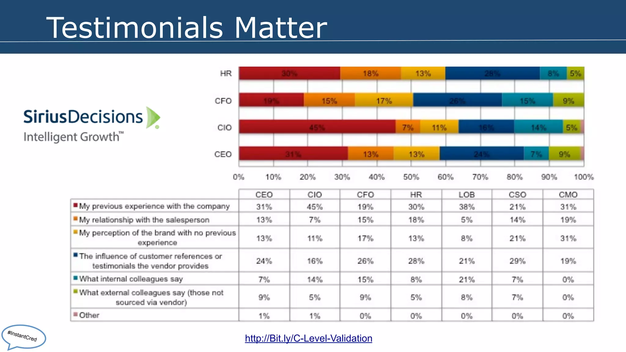 Testimonials Matter 
http://Bit.ly/C-Level-Validation 
#InstantCred 
 