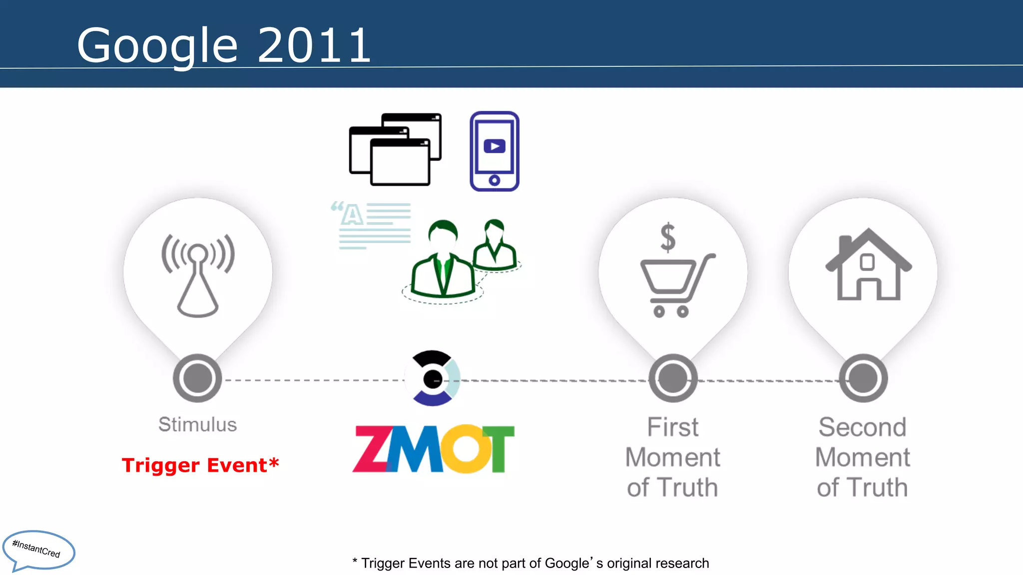 Google 2011 
* Trigger Events are not part of Google’s original research 
Trigger Event* 
#InstantCred 
 