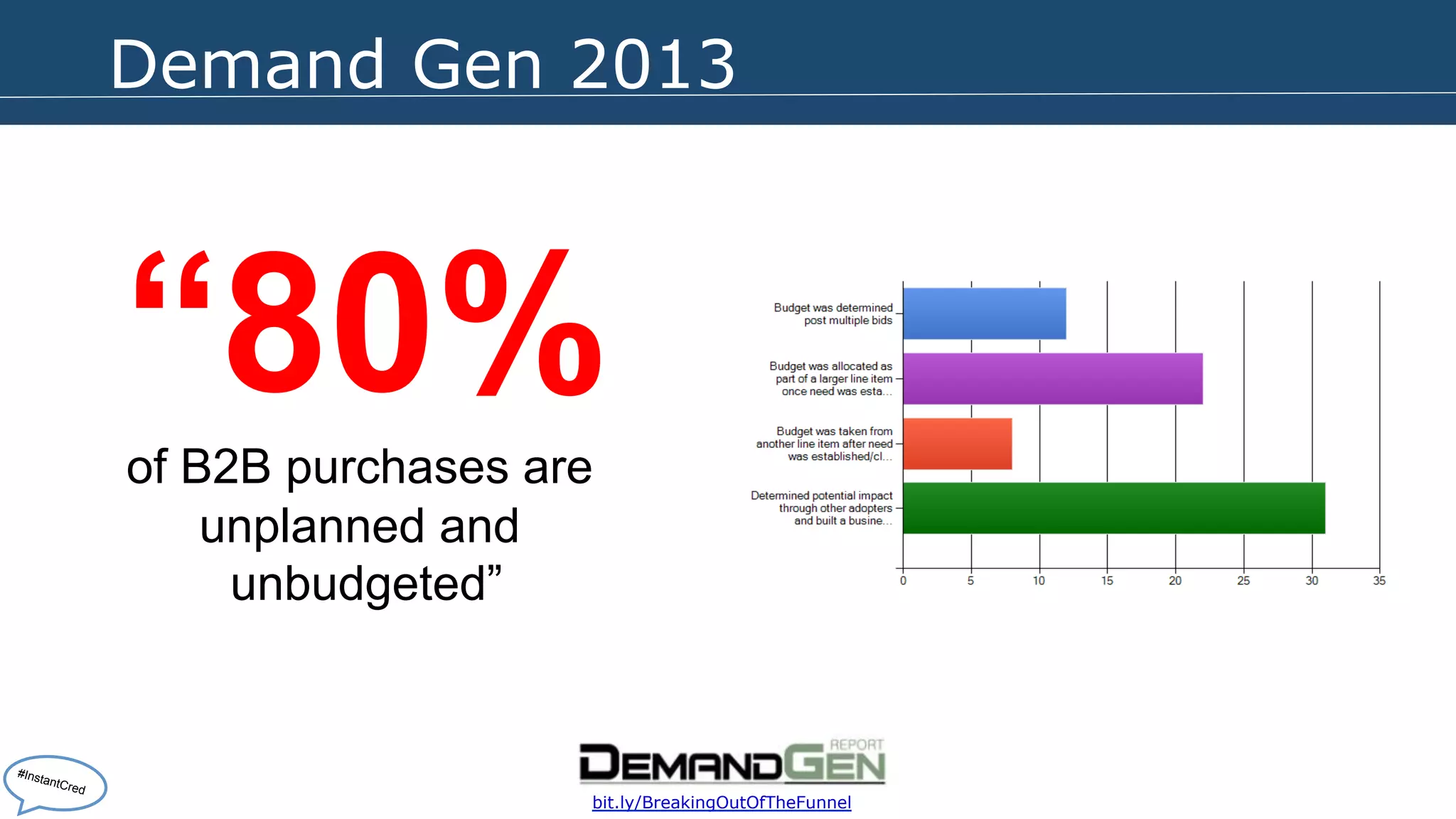 Demand Gen 2013 
“80% 
of B2B purchases are 
unplanned and 
unbudgeted” 
bit.ly/BreakingOutOfTheFunnel 
#InstantCred 
 