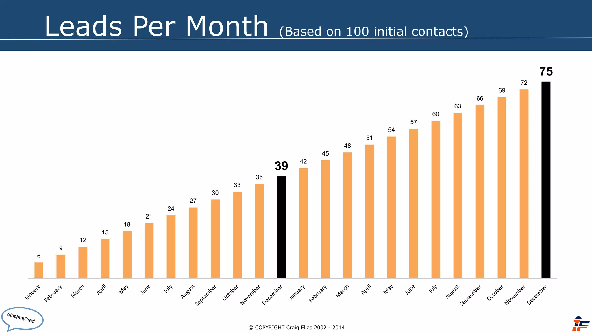 6 
9 
12 
15 
18 
21 
24 
27 
30 
33 
36 
39 
42 
45 
48 
51 
54 
57 
60 
63 
66 
69 
72 
75 
Leads Per Month (Based on 100 initial contacts) 
© COPYRIGHT Craig Elias 2002 - 2014 
#InstantCred 
 
