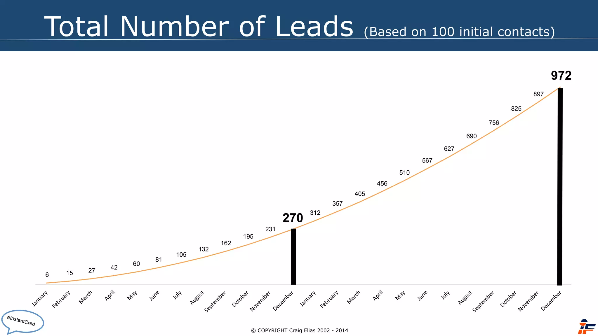 Total Number of Leads (Based on 100 initial contacts) 
6 15 27 42 60 
81 
105 
132 
162 
195 
231 
270 
312 
357 
405 
456 
510 
567 
627 
690 
756 
825 
897 
972 
© COPYRIGHT Craig Elias 2002 - 2014 
#InstantCred 
 
