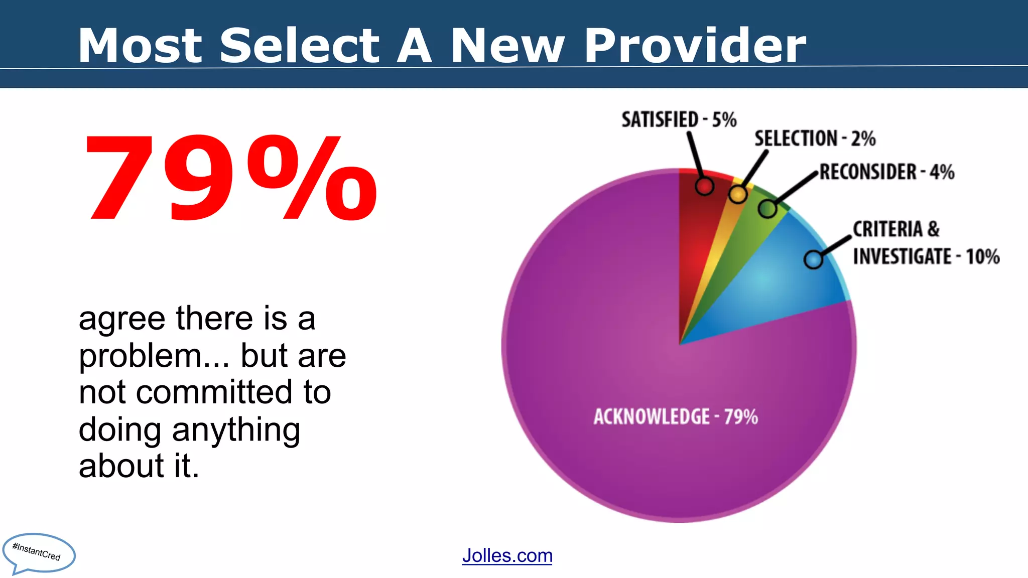 Most Select A New Provider 
79% 
agree there is a 
problem... but are 
not committed to 
doing anything 
about it. 
Jolles.com 
#InstantCred 
 