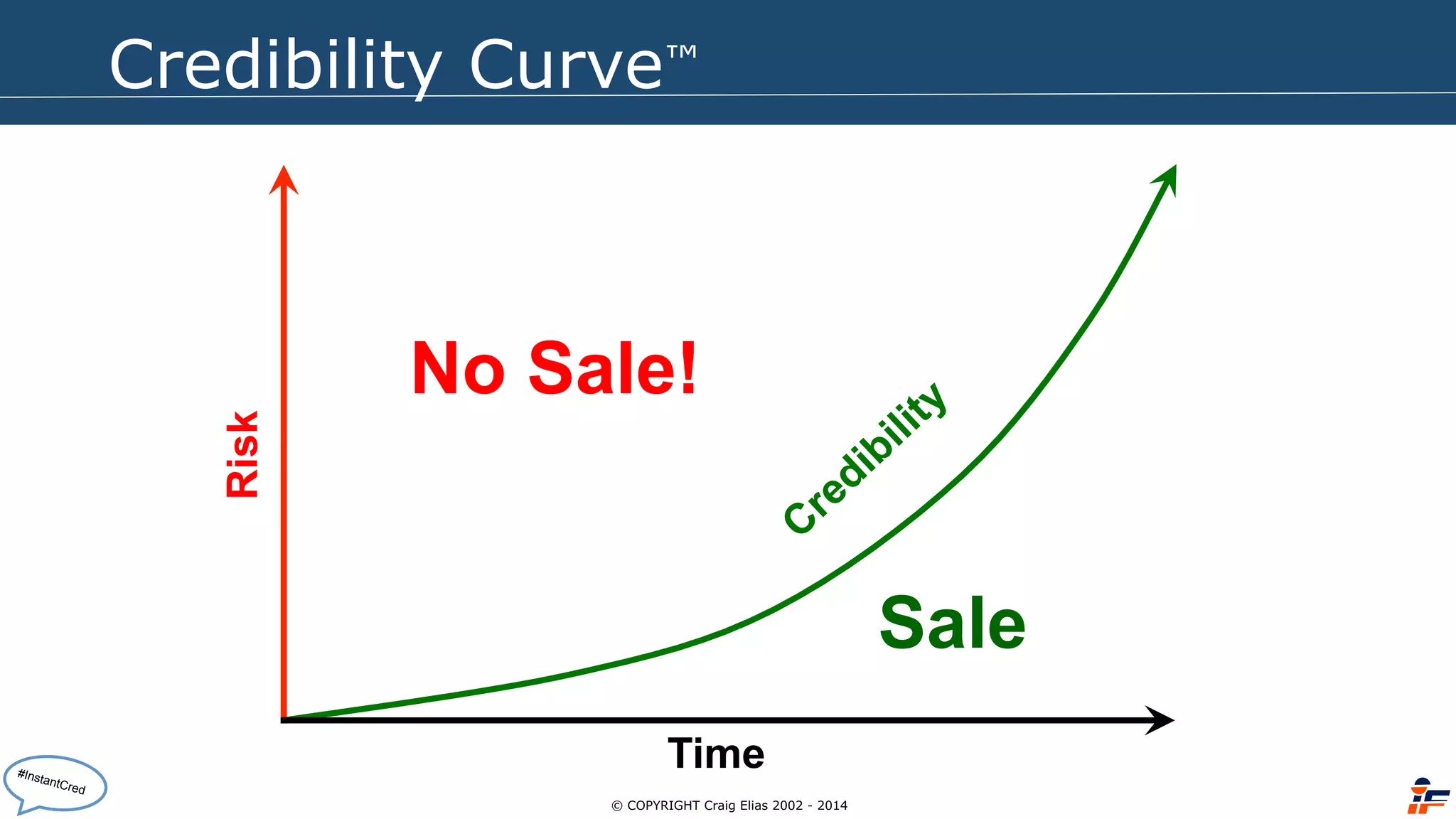 Credibility Curve™ 
Risk 
Time 
Sale 
No Sale! 
© COPYRIGHT Craig Elias 2002 - 2014 
#InstantCred 
 