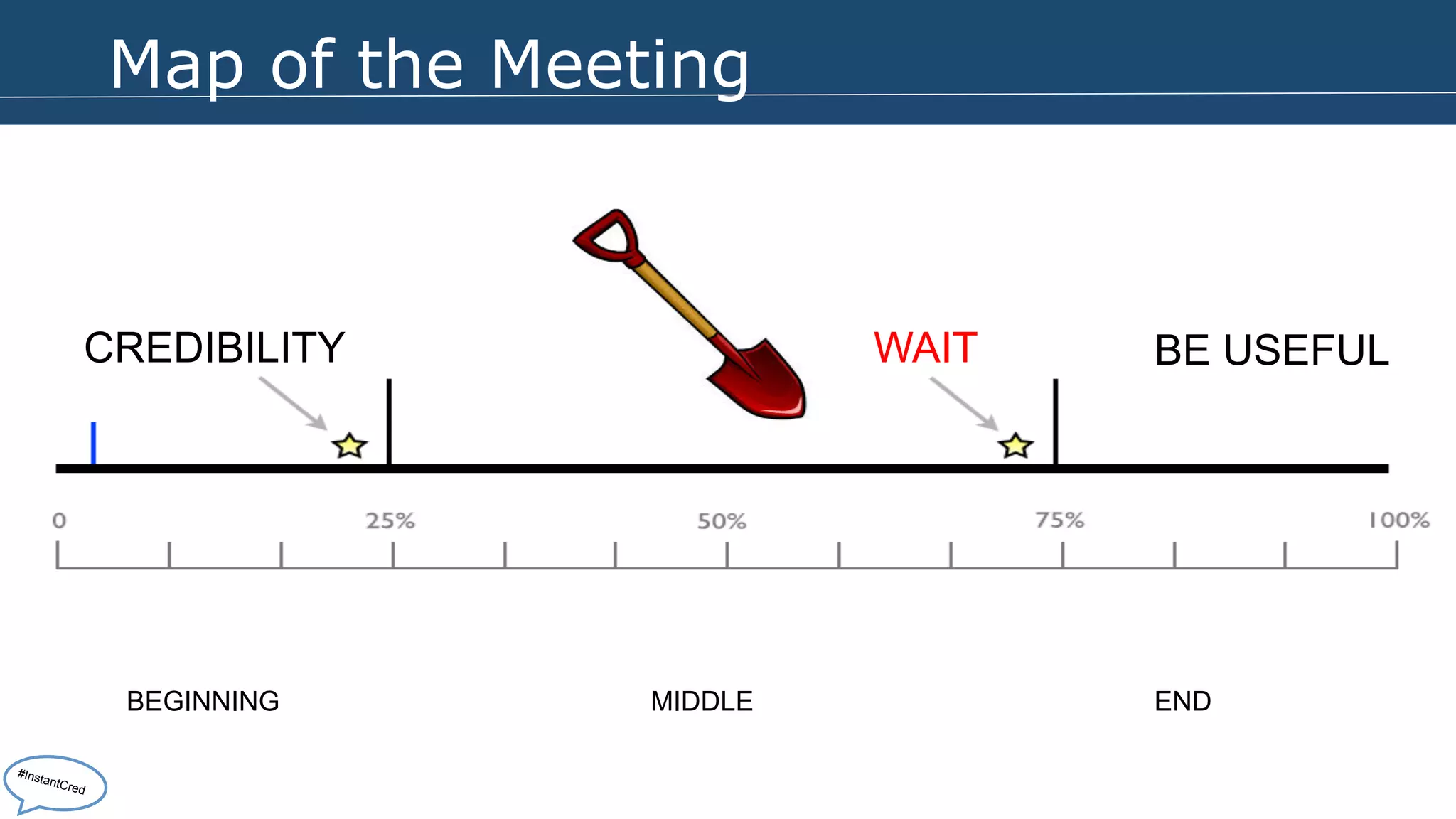 Map of the Meeting 
BE USEFUL 
END 
MIDDLE 
CREDIBILITY 
BEGINNING 
WAIT 
#InstantCred 
 