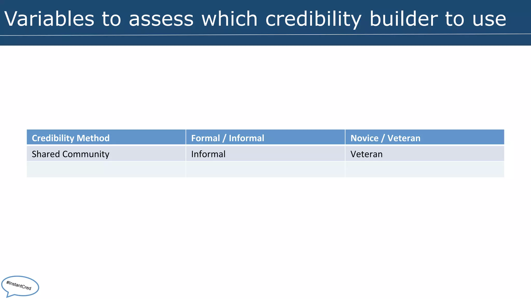 Variables to assess which credibility builder to use 
Credibility 
Method 
Formal 
/ 
Informal 
Novice 
/ 
Veteran 
Shared 
Community 
Informal 
Veteran 
#InstantCred 
 