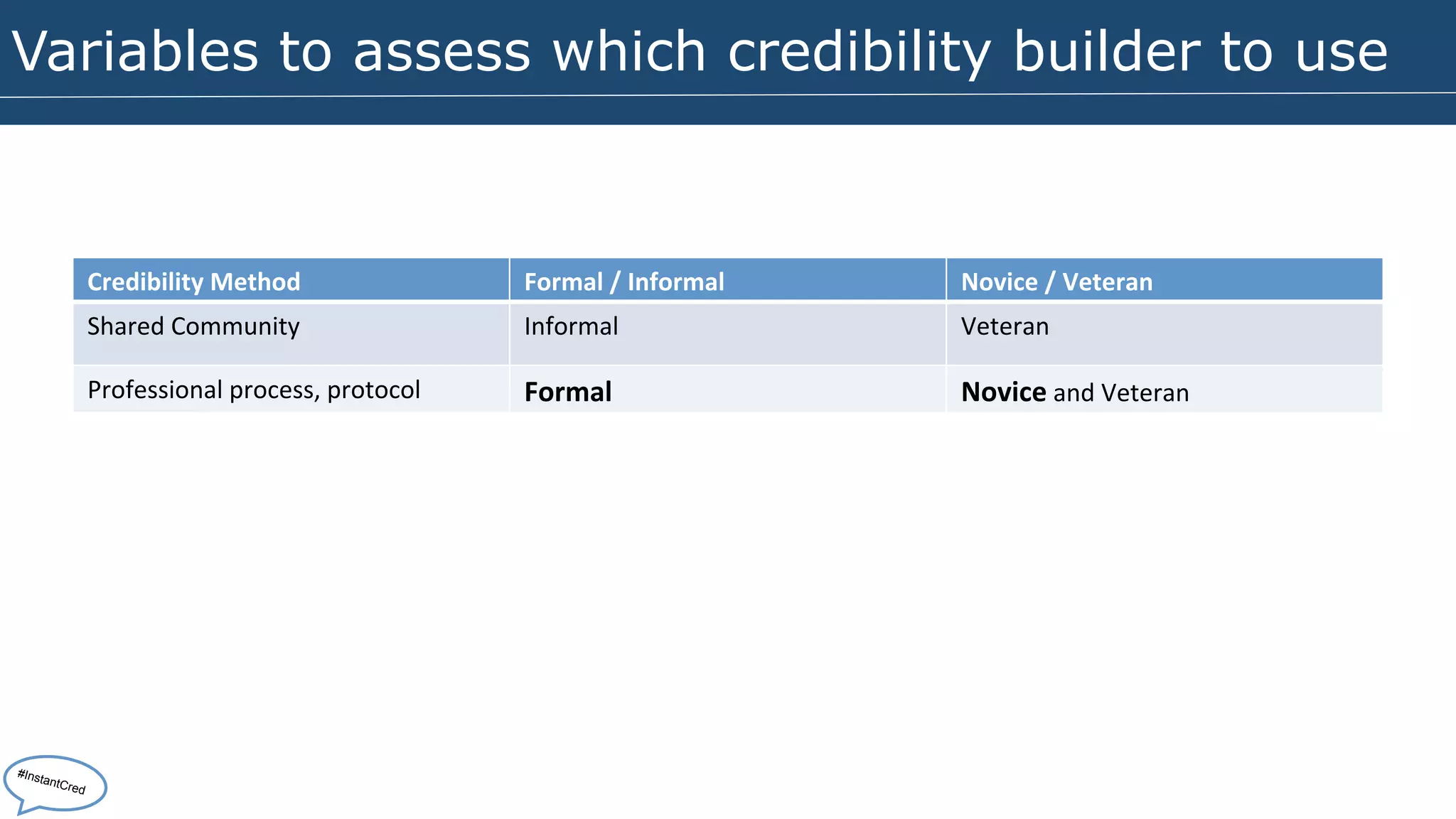 Variables to assess which credibility builder to use 
Credibility 
Method 
Formal 
/ 
Informal 
Novice 
/ 
Veteran 
Shared 
Community 
Informal 
Veteran 
Professional 
process, 
protocol 
Formal 
Novice 
and 
Veteran 
#InstantCred 
 