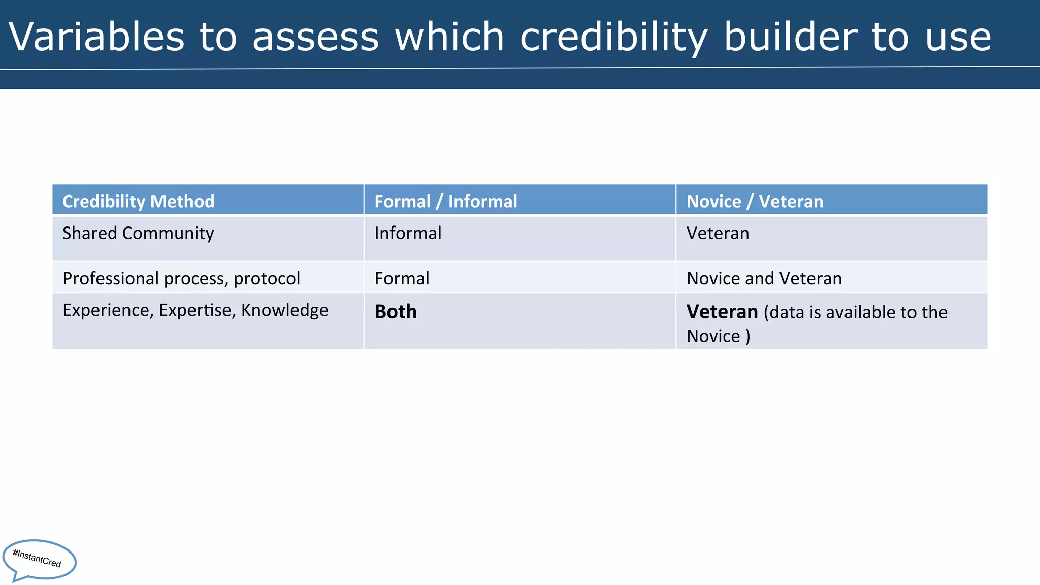 Variables to assess which credibility builder to use 
Credibility 
Method 
Formal 
/ 
Informal 
Novice 
/ 
Veteran 
Shared 
Community 
Informal 
Veteran 
Professional 
process, 
protocol 
Formal 
Novice 
and 
Veteran 
Experience, 
Exper>se, 
Knowledge 
Both 
Veteran 
(data 
is 
available 
to 
the 
Novice 
) 
#InstantCred 
 