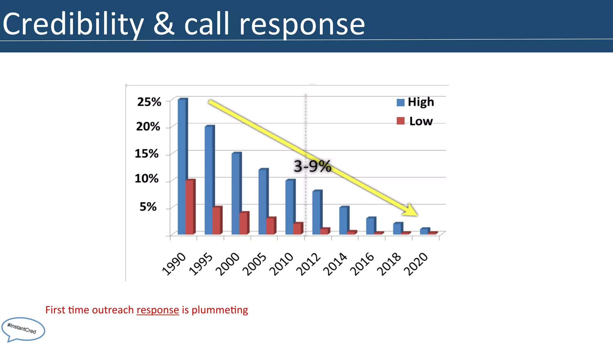 Credibility 
& 
call 
response 
First 
>me 
outreach 
response 
is 
plumme>ng 
#InstantCred 
 