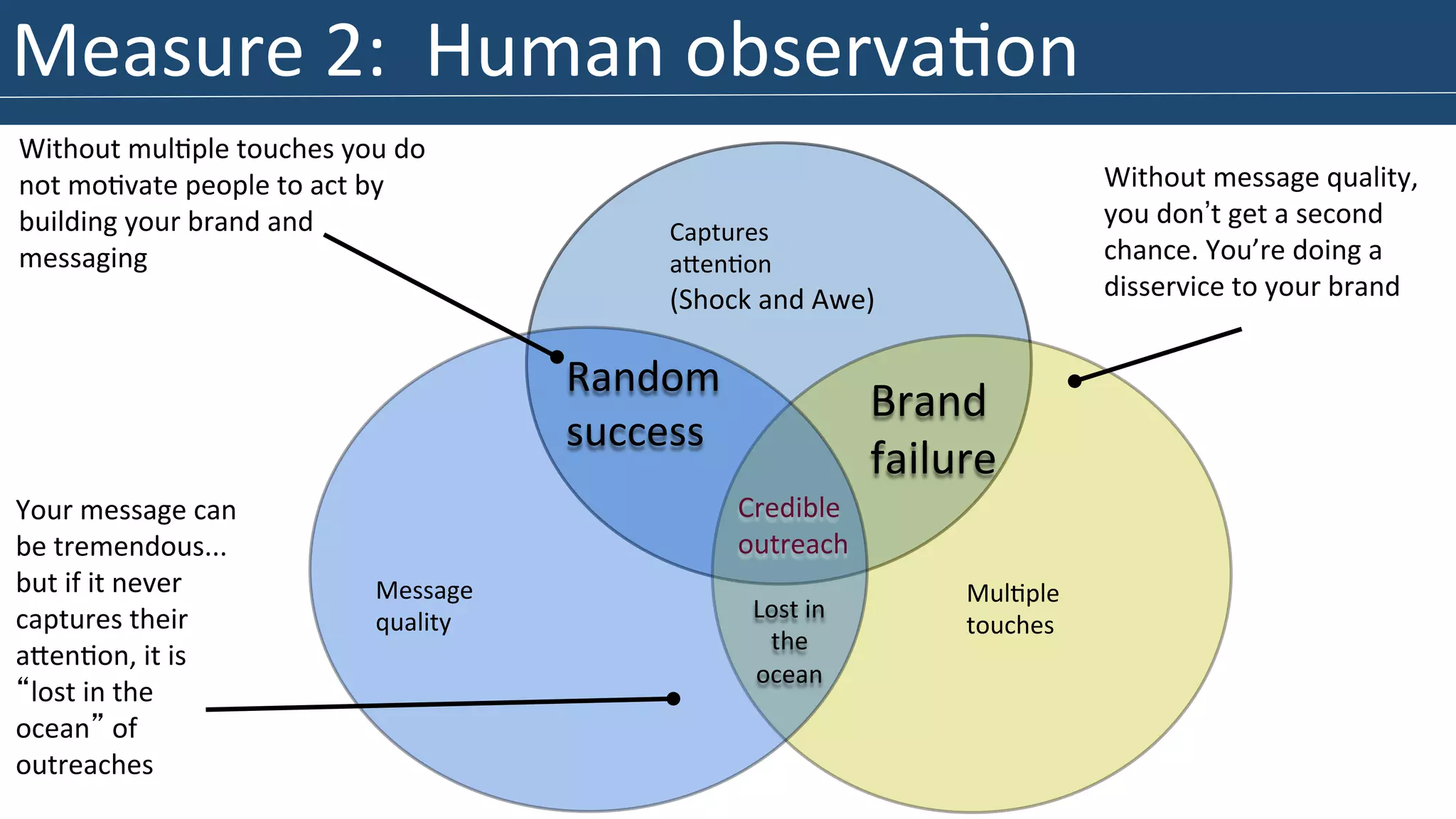 Measure 
2: 
Human 
observa>on 
Captures 
aIen>on 
(Shock 
and 
Awe) 
Mul>ple 
touches 
Message 
quality 
Credible 
outreach 
Random 
success 
Without 
mul>ple 
touches 
you 
do 
not 
mo>vate 
people 
to 
act 
by 
building 
your 
brand 
and 
messaging 
Brand 
failure 
Without 
message 
quality, 
you 
don’t 
get 
a 
second 
chance. 
You’re 
doing 
a 
disservice 
to 
your 
brand 
Your 
message 
can 
be 
tremendous... 
but 
if 
it 
never 
captures 
their 
aIen>on, 
it 
is 
“lost 
in 
the 
ocean” 
of 
outreaches 
Lost 
in 
the 
ocean 
 