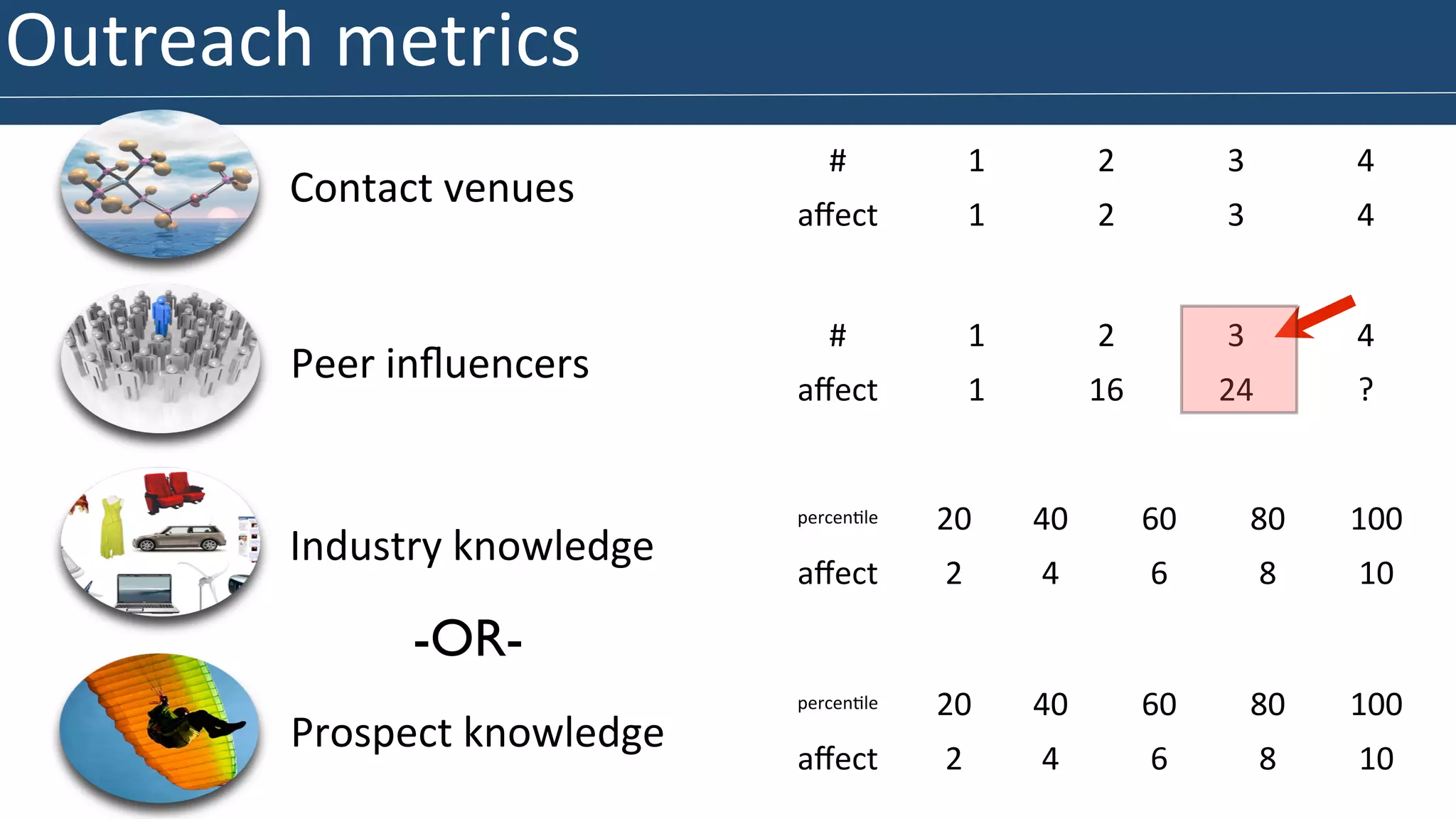 # 
1 
2 
3 
4 
affect 
1 
2 
3 
4 
metrics 
Contact 
venues 
Peer 
influencers 
# 
1 
2 
3 
4 
affect 
1 
16 
24 
? 
Industry 
knowledge 
percen>le 
20 
40 
60 
80 
100 
affect 
2 
4 
6 
8 
10 
Prospect 
knowledge 
percen>le 
20 
40 
60 
80 
100 
affect 
2 
4 
6 
8 
10 
-OR-Outreach 
 