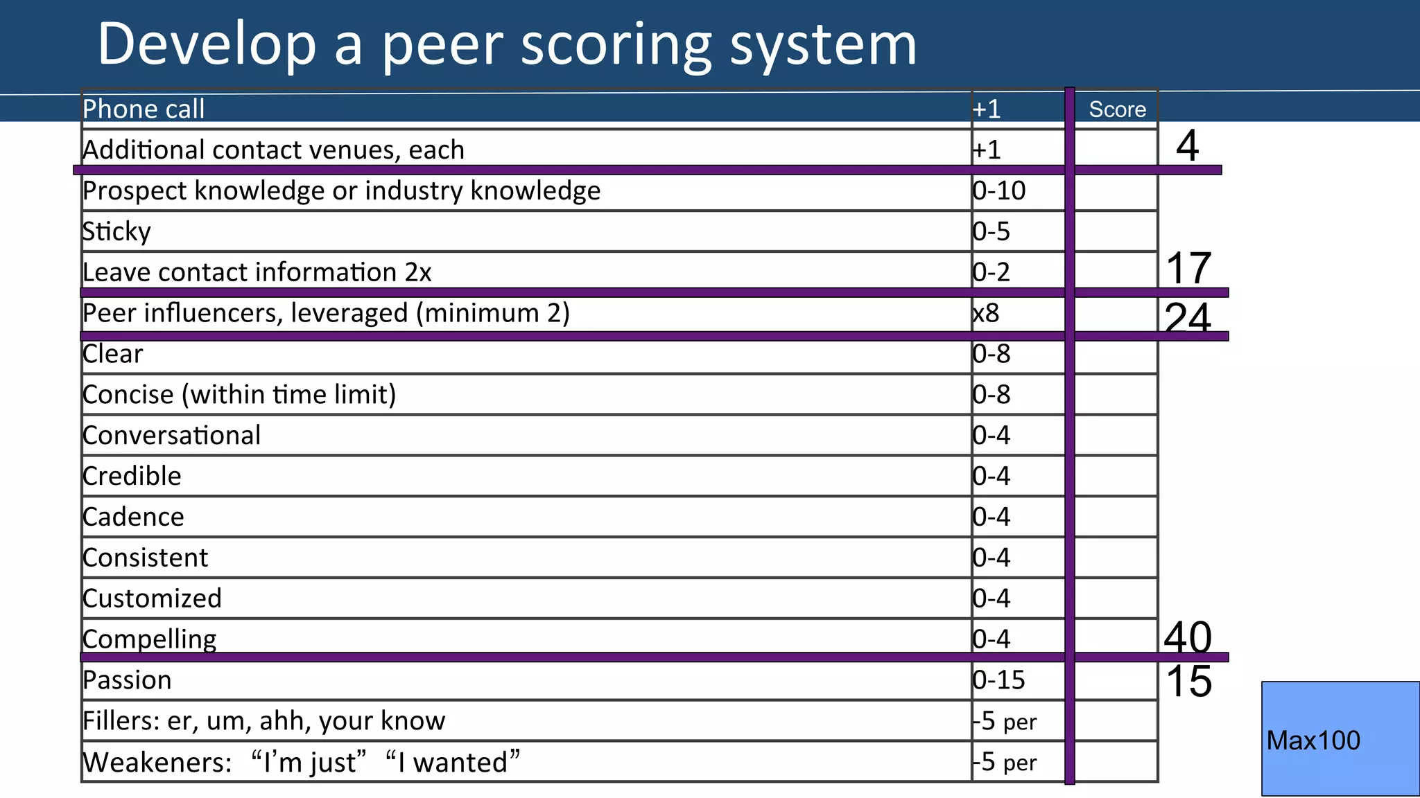 Phone 
call 
+1 
Addi>onal 
contact 
venues, 
each 
+1 
Prospect 
knowledge 
or 
industry 
knowledge 
0-­‐10 
S>cky 
0-­‐5 
Leave 
contact 
informa>on 
2x 
0-­‐2 
Peer 
influencers, 
leveraged 
(minimum 
2) 
x8 
Clear 
0-­‐8 
Concise 
(within 
>me 
limit) 
0-­‐8 
Conversa>onal 
0-­‐4 
Credible 
0-­‐4 
Cadence 
0-­‐4 
Consistent 
0-­‐4 
Customized 
0-­‐4 
Compelling 
0-­‐4 
Passion 
0-­‐15 
Fillers: 
er, 
um, 
ahh, 
your 
know 
-­‐5 
per 
Weakeners:“I’m 
just”“I 
wanted” 
-­‐5 
per 
4 
17 
40 
15 
Max100 
Develop 
a 
peer 
scoring 
system 
24 
Score 
 