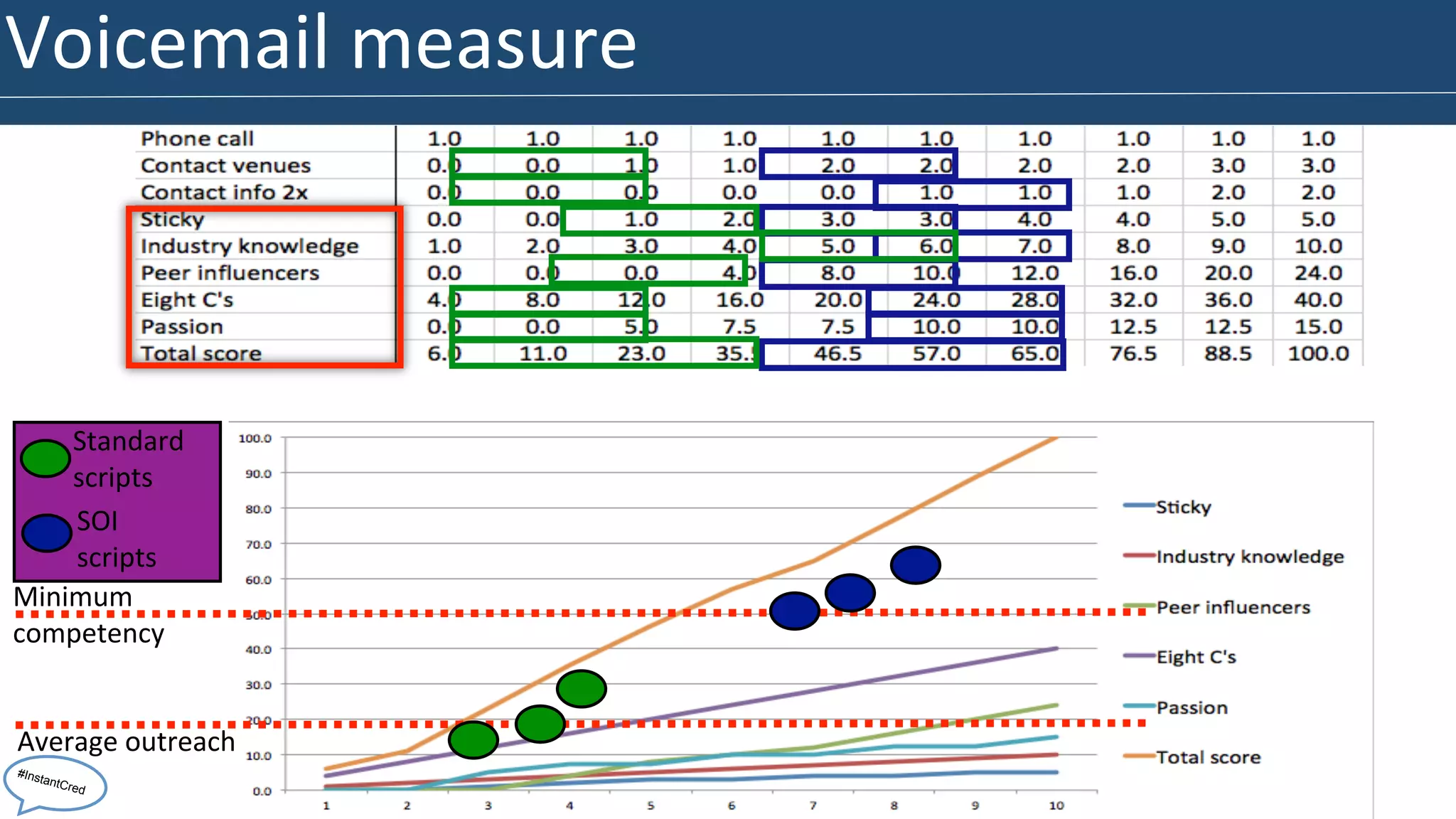 Voicemail 
measure 
Standard 
scripts 
SOI 
scripts 
Minimum 
competency 
Average 
outreach 
#InstantCred 
 