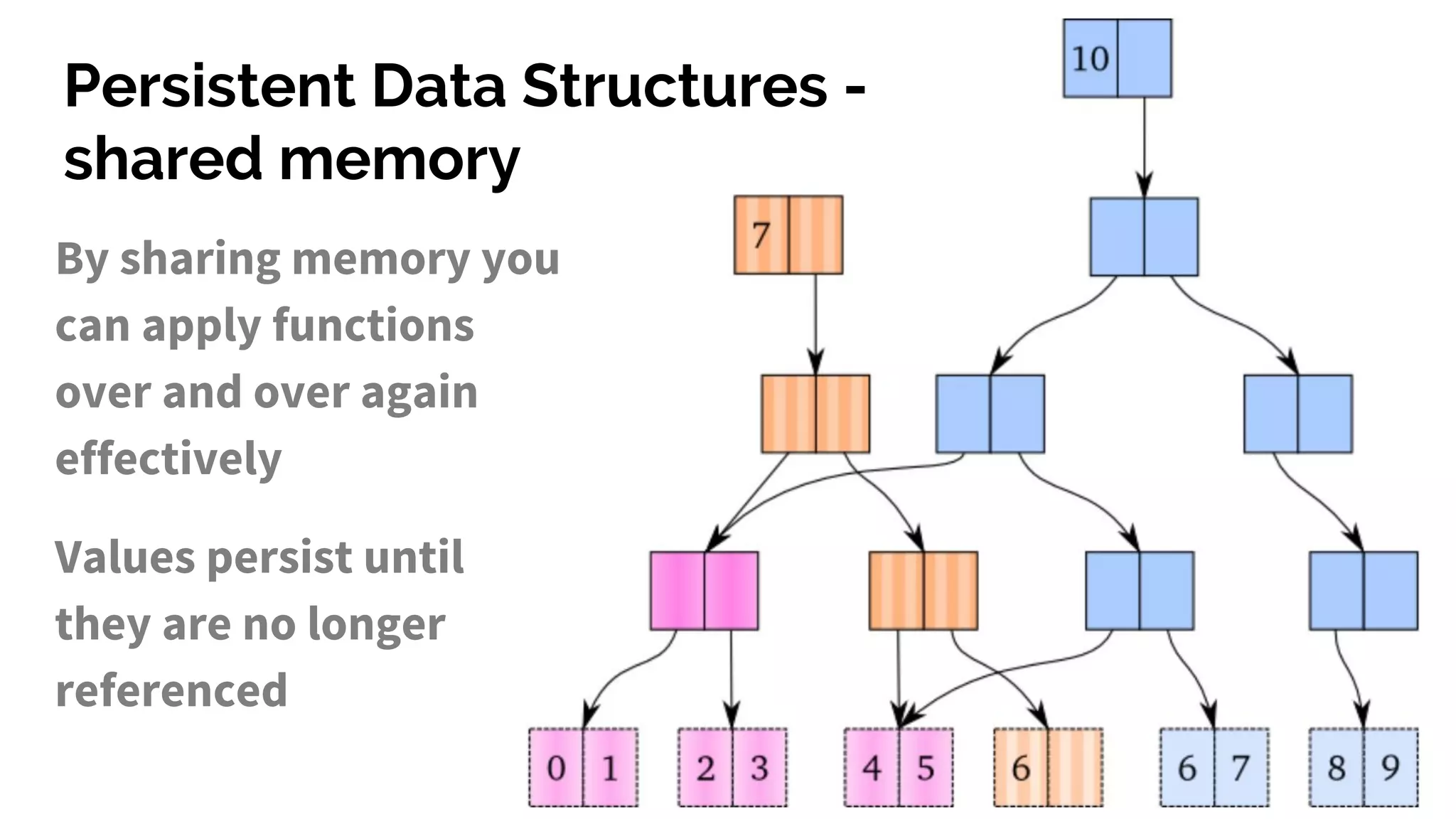 Persistent Data Structures - shared memory By sharing memory you can apply functions over and over again effectively Values persist until they are no longer referenced 