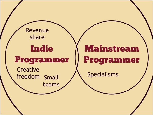 Revenue
share

Video Games
Indie
Mainstream
Programmer
Programmer
Programmer
Creative
freedom Small
teams

Specialisms

 