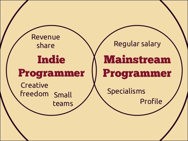 Revenue
share

Regular salary

Video Games
Indie
Mainstream
Programmer
Programmer
Programmer
Creative
freedom Small
teams
...