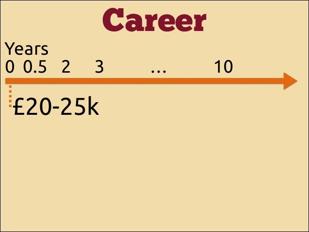 Years
0 0.5 2

Career
3

£20-25k

…

10

 