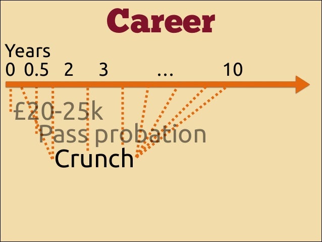 Years
0 0.5 2

Career
3

…

£20-25k
Pass probation
Crunch

10

 