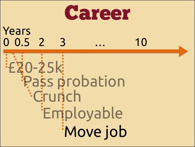 Years
0 0.5 2

Career
3

…

£20-25k
Pass probation
Crunch
Employable
Move job

10

 