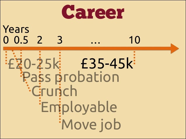 Years
0 0.5 2

Career
3

…

10

£20-25k £35-45k
Pass probation
Crunch
Employable
Move job

 