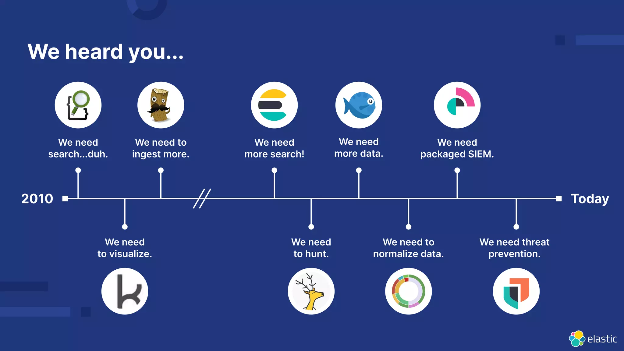 20
2010 Today
We need
search...duh.
We need to
normalize data.
We need
more search!
We need
to hunt.
We need
packaged SIEM.
We need to
ingest more.
We need
to visualize.
We need
more data.
We need threat
prevention.
We heard you...
 