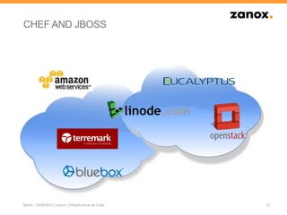 CHEF AND JBOSS
12Berlin | 10/08/2013 | zanox | Infrastructure as Code
 