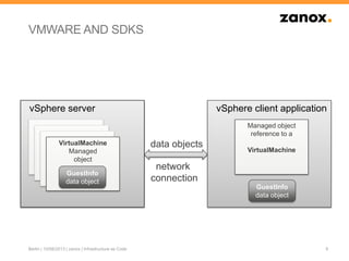 VMWARE AND SDKS
9Berlin | 10/08/2013 | zanox | Infrastructure as Code
vSphere server
VirtualMachine
Managed
object
GuestInfo
data object
vSphere client application
Managed object
reference to a
VirtualMachine
GuestInfo
data object
data objects
network
connection
 