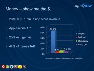 Money – show me the $....2010 = $2.1 bln in app store revenueApple alone 1.725% est. games47% of games IABPercent share of app store revenues 2010: IHS Screendigest