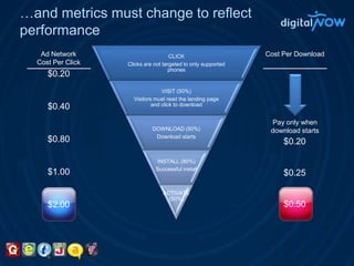 …and metrics must change to reflect performanceAd NetworkCost Per ClickCost Per DownloadPay only when download starts